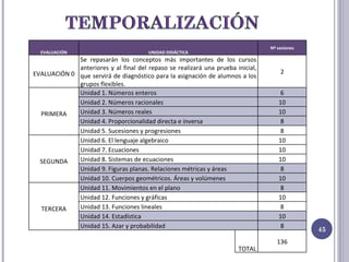 EVALUACIÓN UNIDAD DIDÁCTICA Nº sesiones EVALUACIÓN 0 Se repasarán los conceptos más importantes de los cursos anteriores y al final del repaso se realizará una prueba inicial, que servirá de diagnóstico para la asignación de alumnos a los grupos flexibles. 2 PRIMERA Unidad 1. Números enteros 6 Unidad 2. Números racionales 10 Unidad 3. Números reales 10 Unidad 4. Proporcionalidad directa e inversa 8 Unidad 5. Sucesiones y progresiones 8 SEGUNDA Unidad 6. El lenguaje algebraico 10 Unidad 7. Ecuaciones 10 Unidad 8. Sistemas de ecuaciones 10 Unidad 9. Figuras planas. Relaciones métricas y áreas 8 Unidad 10. Cuerpos geométricos. Áreas y volúmenes 10 TERCERA Unidad 11. Movimientos en el plano 8 Unidad 12. Funciones y gráficas 10 Unidad 13. Funciones lineales 8 Unidad 14. Estadística 10 Unidad 15. Azar y probabilidad 8 TOTAL 136 