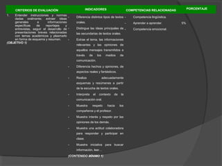 INDICADORES

CRITERIOS DE EVALUACIÓN
1.

Entender instrucciones y normas
dadas oralmente; extraer ideas
generales
e
informaciones
específicas
de
reportajes
y
entrevistas, seguir el desarrollo de presentaciones breves relacionadas
con temas académicos y plasmarlo
en forma de esquema y resumen.
(OBJETIVO 1)

Diferencia distintos tipos de textos -

Competencia lingüística.

orales.

Aprender a aprender.

-

Distingue las ideas principales de las secundarias de textos orales.
Extrae el tema, las informaciones
relevantes y las opiniones de
aquellos mensajes transmitidos a
través

de

los

medios

de

comunicación.
-

Diferencia hechos y opiniones, de
aspectos reales y fantásticos.

-

Realiza

adecuadamente

esquemas y resúmenes a partir
de la escucha de textos orales.
-

Interpreta

el

contexto

de

la

comunicación oral.
-

Muestra

respeto

hacia

los

compañeros y el profesor.
-

Muestra interés y respeto por las
opiniones de los demás.

-

Muestra una actitud colaboradora
para responder y participar en
clase.

-

PORCENTAJE

COMPETENCIAS RELACIONADAS

Muestra iniciativa para buscar
información, leer…

(CONTENIDO MÍNIMO 1)

Competencia emocional.

5%

 