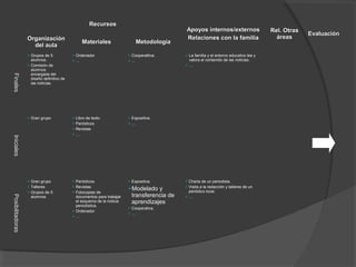 Recursos
Organización
del aula
Grupos de 5
alumnos.
 Comisión de
alumnos
encargada del
diseño definitivo de
las noticias.





Ordenador
…

Metodología



Cooperattiva.
…

Finales
Finales
Iniciales
Iniciales

Gran grupo
Talleres
 Grupos de 5
alumnos



Libro de texto.
Periódicos
 Revistas
…







Gran grupo

Materiales



Expositiva.

La familia y el entorno educativo lee y
valora el contenido de las noticias.
…


Expositiva.
…

Periódicos.
Revistas.
 Fotocopias de
documentos para trabajar
el esquema de la noticia
periodística.
 Ordenador
…

Apoyos internos/externos
Relaciones con la familia











Modelado

Posibilitadoras
Posibilitadoras

y
transferencia de
aprendizajes




Cooperativa.
…

 Charla

de un periodista.
a la redacción y talleres de un
periódico local.
…
 Visita

Rel. Otras
áreas

Evaluación

 