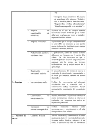 10).
- Incorporar frases descriptivas del proceso
de aprendizaje. (Por ejemplo, “Trabaja y
trae el material pero no toma iniciativa”,
“Sugiere ideas y trabaja adecuadamente”,
“Hace lo menos posible en la actividad”,…
- Registro de
organización de
materiales
Registro en el que se recogen aspectos
relacionados con los materiales que el alumno
debe tener en el aula, así como, el cuidado y
organización de los mismos
- Registro anecdótico Registro en el que se recogen comportamientos
no previsibles de antemano y que pueden
aportar información significativa para valorar
carencias o actitudes positivas.
- Participación, actitud e
interés en clase
La participación, actitud del alumno e interés
del mismo son elementos que el maestro debe
valorar. Por ello trataremos de que el
alumnado participe en clase, tenga una actitud
adecuada ante las normas que hayamos
establecido en clase y muestre interés por el
aprendizaje.
- Realización de
actividades en clase
El aprovechamiento del tiempo de clase y la
realización de las actividades encomendadas es
un valor que debemos fomentar en nuestro
alumnado.
- Intervenciones orales Evalúan las competencias del alumnado
relacionadas con la expresión oral, la
comunicación verbal, vocabulario, fluidez,
pronunciación, organización del pensamiento,
etc.
- Cuestionario de
respuesta escrita
Pruebas planificadas y organizadas teniendo en
cuenta competencias, objetivos y criterios de
evaluación con preguntas que deben ser
respondidas por escrito.
2.- Pruebas
- Valoración de
realizaciones prácticas
Evalúan situaciones prácticas como
representaciones y exposiciones en el aula,
diálogos interactivos, talleres…
3.- Revisión de
tareas
- Cuaderno de clase Análisis sistemático y continuado de las tareas
realizadas a diario. Se valorarán tanto aspectos
formales (orden, limpieza, márgenes…), así
como, la realización de todas las actividades,
 