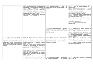 C.E.15. Interpretar diferentes tipos de
números según su valor, en situaciones de la vida
cotidiana.
STD.15.1. Utiliza los números ordinales en
contextos reales.
STD.15.2. Interpreta en textos numéricos y de la vida
cotidiana, números (naturales, fracciones y decimales
hasta las milésimas), utilizando
razonamientos apropiados e interpretando el
valor de posición de cada una de sus cifras.
STD.15.3. Descompone, compone y redondea números
naturales y decimales, interpretando el valor de
posición de cada una de sus cifras.
STD.15.4. Ordena números enteros, decimales y
fracciones básicas por comparación,
representación en la recta numérica y
transformación de unos en otros.
STD.15.5. Utiliza los números negativos en
contextos reales.
MAT.2.4.4. Interpreta el valor de los números en
situaciones de la vida cotidiana, en escaparates con
precios, folletos publicitarios…, emitiendo
informaciones numéricas con sentido. (CMCT, CAA).
MAT.2.4.5. Compara y ordena números naturales por
el valor posicional y por su representación en la recta
numérica como apoyo gráfico. (CMCT).
MAT.2.4.6. Lee y escribe fracciones básicas (con
denominador 2,3,4,5,6,8,10) (CMCT).
C.E.16. Utilizar los números enteros, decimales,
fraccionarios y los porcentajes sencillos para
interpretar e intercambiar información en contextos
de la vida cotidiana.
STD.16.1. Opera con los números conociendo la
jerarquía de las operaciones.
STD.16.2. Utiliza diferentes tipos de números en
contextos reales, estableciendo equivalencias entre
ellos, identificándolos y utilizándolos como operadores
en la interpretación y la resolución de problemas.
STD.16.3. Estima y comprueba resultados mediante
diferentes estrategias.
C.E.17. Realizar operaciones y cálculos numéricos
mediante diferentes procedimientos, incluido el
cálculo mental, haciendo referencia implícita a
las propiedades de las operaciones, en situaciones de
resolución de problemas.
STD.17.1. Reduce dos o más fracciones a común
denominador y calcula fracciones equivalentes.
STD.17.2. Redondea números decimales a la décima,
centésima o milésima más cercana.
STD.17.3. Ordena fracciones aplicando la relación
entre fracción y número decimal.
C.E.2.5. Realizar operaciones utilizando los
algoritmos adecuados al nivel, aplicando sus
propiedades y utilizando estrategias personales
y procedimientos según la naturaleza del
cálculo que se vaya a realizar (algoritmos,
escritos, cálculos mental, tanteo, estimación,
calculadora), en situaciones de resolución de
problemas
MAT.2.5.1. Realiza operaciones utilizando los
algoritmos estándar de suma, resta, multiplicación y
división con distintos tipos de números, en
comprobación de resultados en contextos de
resolución de problemas y en situaciones cotidianas.
(CMCT, CAA).
MAT.2.5.2. Realiza cálculos numéricos naturales
utilizando las propiedades de las operaciones en
resolución de problemas. (CMCT).
MAT.2.5.3. Muestra flexibilidad a la hora de elegir el
procedimiento más adecuado en la resolución de
cálculos numéricos, según la naturaleza del cálculo
que se va a realizar. (CMCT, CAA).
MAT.2.5.4. Utiliza la calculadora con criterio y
autonomía en la realización de cálculos complejos.
(CMCT, CAA, CD).
MAT.2.5.5. Utiliza algunas estrategias mentales de
sumas y restas con números sencillos: opera con
decenas, centenas y millares exactos, sumas y restas
C.E.18. Utilizar las propiedades de las operaciones,
las estrategias personales y los diferentes
STD.18.1. Conoce y aplica los criterios de divisibilidad
por 2, 3, 5, 9 y 10.
 