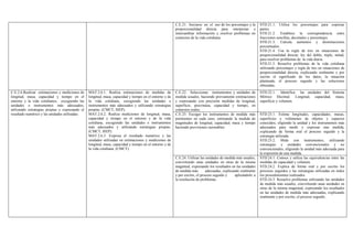 C.E.21. Iniciarse en el uso de los porcentajes y la
proporcionalidad directa para interpretar e
intercambiar información y resolver problemas en
contextos de la vida cotidiana.
STD.21.1. Utiliza los porcentajes para expresar
partes.
STD.21.2. Establece la correspondencia entre
fracciones sencillas, decimales y porcentajes.
STD.21.3. Calcula aumentos y disminuciones
porcentuales.
STD.21.4. Usa la regla de tres en situaciones de
proporcionalidad directa: ley del doble, triple, mitad,
para resolver problemas de la vida diaria.
STD.21.5. Resuelve problemas de la vida cotidiana
utilizando porcentajes y regla de tres en situaciones de
proporcionalidad directa, explicando oralmente y por
escrito el significado de los datos, la situación
planteada, el proceso seguido y las soluciones
obtenidas.
C.E.22. Seleccionar, instrumentos y unidades de
medida usuales, haciendo previamente estimaciones
y expresando con precisión medidas de longitud,
superficie, peso/masa, capacidad y tiempo, en
contextos reales.
STD.22.1. Identifica las unidades del Sistema
Métrico Decimal. Longitud, capacidad, masa,
superficie y volumen.
C.E.23. Escoger los instrumentos de medida más
pertinentes en cada caso, estimando la medida de
magnitudes de longitud, capacidad, masa y tiempo
haciendo previsiones razonables.
STD.23.1. Estima longitudes, capacidades, masas,
superficies y volúmenes de objetos y espacios
conocidos; eligiendo la unidad y los instrumentos más
adecuados para medir y expresar una medida,
explicando de forma oral el proceso seguido y la
estrategia utilizada.
STD.23.2. Mide con instrumentos, utilizando
estrategias y unidades convencionales y no
convencionales, eligiendo la unidad más adecuada para
la expresión de una medida.
C.E.2.6.Realizar estimaciones y mediciones de
longitud, masa, capacidad y tiempo en el
entorno y la vida cotidianos, escogiendo las
unidades e instrumentos más adecuados,
utilizando estrategias propias y expresando el
resultado numérico y las unidades utilizadas.
MAT.2.6.1. Realiza estimaciones de medidas de
longitud, masa, capacidad y tiempo en el entorno y de
la vida cotidiana, escogiendo las unidades e
instrumentos más adecuados y utilizando estrategias
propias. (CMCT, SIEP).
MAT.2.6.2. Realiza mediciones de longitud, masa,
capacidad y tiempo en el entorno y de la vida
cotidiana, escogiendo las unidades e instrumentos
más adecuados y utilizando estrategias propias.
(CMCT, SIEP).
MAT.2.6.3. Expresa el resultado numérico y las
unidades utilizadas en estimaciones y mediciones de
longitud, masa, capacidad y tiempo en el entorno y de
la vida cotidiana. (CMCT).
C.E.24. Utilizar las unidades de medida más usuales,
convirtiendo unas unidades en otras de la misma
magnitud, expresando los resultados en las unidades
de medida más adecuadas, explicando oralmente
y por escrito, el proceso seguido y aplicándolo a
la resolución de problemas.
STD.24.1. Conoce y utiliza las equivalencias entre las
medidas de capacidad y volumen.
STD.24.2. Explica de forma oral y por escrito los
procesos seguidos y las estrategias utilizadas en todos
los procedimientos realizados
STD.24.3. Resuelve problemas utilizando las unidades
de medida más usuales, convirtiendo unas unidades en
otras de la misma magnitud, expresando los resultados
en las unidades de medida más adecuadas, explicando
oralmente y por escrito, el proceso seguido.
 