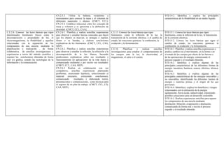 CN.2.5.3. Utiliza la balanza, recipientes e
instrumentos para conocer la masa y el volumen de
diferentes materiales y objetos. (CMCT, CCL).
CN.2.5.4. Establece relaciones entre los concepto de
masa y volumen y se aproxima a la definición de
densidad. (CMCT, CCL, CAA).
STD.14.3. Identifica y explica las principales
características de la flotabilidad en un medio líquido.
C.E.15. Conocer las leyes básicas que rigen
fenómenos, como la reflexión de la luz, la
transmisión de la corriente eléctrica, o el cambio de
estado, las reacciones químicas: la combustión, la
oxidación y la fermentación.
STD.15.1. Conoce las leyes básicas que rigen
fenómenos, como la reflexión de la luz, la transmisión
de la corriente eléctrica.
STD.15.2. Conoce las leyes básicas que rigen el
cambio de estado, las reacciones químicas: la
combustión, la oxidación y la fermentación.
C.E.2.6. Conocer las leyes básicas que rigen
determinados fenómenos físicos como la
descomposición y propiedades de luz, el
electromagnetismo, la flotabilidad y aquellas
relacionadas con la separación de los
componentes de una mezcla, mediante la
planificación y realización , de forma
colaborativa, de sencillas investigaciones y
experiencias a través del método científico y
exponer las conclusiones obtenidas de forma
oral y/o gráfica, usando las tecnologías de la
información y la comunicación.
CN.2.6.1. Planifica y realiza sencillas experiencias
para observar y estudiar fuerzas conocidas que hacen
que los objetos se muevan, se atraigan o repelan,
floten o se hundan, y elabora conclusiones
explicativas de los fenómenos. (CMCT, CCL, CAA,
SIEP).
CN.2.6.2. Planifica y realiza sencillas experiencias
para observar y estudiar la reflexión, la refracción y la
descomposición de la luz blanca, haciendo
predicciones explicativas sobre sus resultados y
funcionamiento en aplicaciones de la vida diaria y
comunicando oralmente y por escrito sus resultados.
(CMCT, CCL, CAA, SIEP).
CN.2.6.3 Realiza en colaboración con sus
compañeros, sencillas experiencias planteando
problemas, enunciando hipótesis, seleccionando el
material necesario, extrayendo conclusiones,
comunicando resultados y elaborando textos,
presentaciones y comunicaciones, como técnicas para
el registro de un plan de trabajo. (CMCT, CCL, CD,
CAA, SIEP).
C.E.16. Planificar y realizar sencillas
investigaciones para estudiar el comportamiento de
los cuerpos ante la luz, la electricidad, el
magnetismo, el calor o el sonido.
STD.16.1. Planifica y realiza sencillas experiencias y
predice cambios en el movimiento, en la forma o en
el estado de los cuerpos por efecto de las fuerzas o
de las aportaciones de energía, comunicando el
proceso seguido y el resultado obtenido.
STD.16.2. Identifica y explica algunas de las
principales características de las diferentes formas de
energía: mecánica, lumínica, sonora, eléctrica, térmica,
química.
STD.16.3. Identifica y explica algunas de las
principales características de las energías renovables y
no renovables, identificando las diferentes fuentes de
energía y materias primas y el origen de las que
provienen.
STD.16.4. Identifica y explica los beneficios y riesgos
relacionados con la utilización de la energía:
agotamiento, lluvia ácida, radiactividad, exponiendo
posibles actuaciones para un desarrollo sostenible.
STD.16.5. Realiza experiencias sencillas para separar
los componentes de una mezcla mediante:
destilación, filtración, evaporación o disolución,
comunicando de forma oral y escrita el proceso
seguido y el resultado obtenido.
 