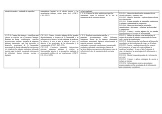 se han empleado.trabajo en equipo y cuidando la seguridad. matemáticas básicas en el cálculo previo, y las
tecnológicas (dibujar, cortar, pega, etc.). (CMCT,
CAA, SIEP).
C.E.20. Conocer las leyes básicas que rigen los
fenómenos, como la reflexión de la luz, la
transmisión de la corriente eléctrica.
STD.20.1. Observa e identifica los elementos de un
circuito eléctrico y construye uno.
STD.20.2. Observa, identifica y explica algunos efectos
de la electricidad.
STD.20.3. Expone ejemplos de materiales conductores
y aislantes, argumentado su exposición.
STD.20.4. Observa e identifica las principales
características y los imanes y relaciona la electricidad
y magnetismo.
STD.20.5. Conoce y explica algunos de los grandes
descubrimientos e inventos de la humanidad.
C.E.2.10 Conocer los avances y científicas para
valorar su relación con el progreso humano.
Realizar, de forma colaborativa, sencillos
proyectos para elaborar ejemplos de máquinas
antiguas elementales que han permitido el
desarrollo tecnológico de la humanidad,
presentando de forma ordenada las conclusiones
y/o estudio de los trabajos realizados, utilizando
soporte papel y digital, recogiendo información
de diferentes fuentes directas, escritas o
digitales
CN.2.10.1. Conoce y explica algunos de los grandes
descubrimientos e inventos de la humanidad y su
influencia en el hogar y la vida cotidiana, la medicina,
la cultura y el ocio, el arte, la música, el cine y el
deporte y las tecnologías de la información y la
comunicación (CMCT, CCL, CD).
CN.2.10.2. Construye, siguiendo instrucciones
precisas, máquinas antiguas y explica su
funcionalidad anterior y su prospectiva mediante la
presentación pública de sus conclusiones. (CMCT,
CD, CAA, SIEP).
C.E.21. Realizar experiencias sencillas y
pequeñas investigaciones sobre diferentes
fenómenos físicos de la materia: planteando
problemas, enunciando hipótesis, seleccionando el
material necesario, montando
realizando, extrayendo conclusiones, comunicando
resultados, aplicando conocimientos básicos de
las leyes básicas que rigen estos fenómenos, como la
reflexión de la luz, la transmisión de la corriente
eléctrica.
STD.21.1. Elabora un informe como técnica para el
registro de un plan de trabajo, comunicando de forma
oral y escrita las conclusiones.
STD.21.2. Valora y describe la influencia del desarrollo
tecnológico en las condiciones de vida y en el trabajo.
STD.22.3. Conoce y explica algunos de los avances
de la ciencia en: el hogar y la vida cotidiana, la
medicina, la cultura y el ocio, el arte, la música, el
cine y el deporte y las tecnologías de la información y
la comunicación.
STD.22.4. Efectúa búsquedas guiadas de información
en la red.
STD.22.5. Conoce y aplica estrategias de acceso y
trabajo en Internet.
STD.22.6. Utiliza algunos recursos a su alcance
proporcionados por las tecnologías de la información
para comunicarse y colaborar.
 