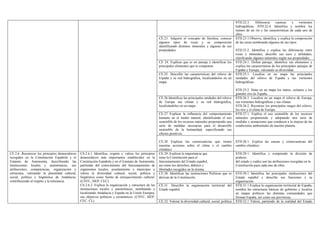 STD.22.3. Diferencia cuencas y vertientes
hidrográficas. STD.22.4. Identifica y nombra los
tramos de un río y las características de cada uno de
ellos
CE.23. Adquirir el concepto de litosfera, conocer
algunos tipos de rocas y su composición
identificando distintos minerales y algunas de sus
propiedades.
STD.23.1.Observa, identifica, y explica la composición
de las rocas nombrando algunos de sus tipos.
STD.23.2. Identifica y explica las diferencias entre
rocas y minerales, describe sus usos y utilidades,
clasificando algunos minerales según sus propiedades.
CE 24. Explicar que es un paisaje e identificar los
principales elementos que lo componen.
STD.24.1. Define paisaje, identifica sus elementos y
explica las características de los principales paisajes de
España y Europa, valorando su diversidad.
CE.25. Describir las características del relieve de
España y su red hidrográfica, localizándolos en un
mapa.
STD.25.1. Localiza en un mapa las principales
unidades del relieve de España y sus vertientes
hidrográficas.
STD.25.2. Sitúa en un mapa los mares, océanos y los
grandes ríos de España.
CE.26 Identificar las principales unidades del relieve
de Europa sus climas y su red hidrográfica,
localizándolos en un mapa.
STD.26.1. Localiza en un mapa el relieve de Europa,
sus vertientes hidrográficas y sus climas.
STD.26.2. Reconoce los principales rasgos del relieve,
los ríos y el clima de Europa.
CE.27 Explicar la influencia del comportamiento
humano en el medio natural, identificando el uso
sostenible de los recursos naturales proponiendo una
serie de medidas necesarias para el desarrollo
sostenible de la humanidad, especificando sus
efectos positivos
STD.27.1. Explica el uso sostenible de los recursos
naturales proponiendo y adoptando una serie de
medidas y actuaciones que conducen a la mejora de las
condiciones ambientales de nuestro planeta.
CE.28 Explicar las consecuencias que tienen
nuestras acciones sobre el clima y el cambio
climático
STD.28.1. Explica las causas y consecuencias del
cambio climático
CE.29. Explicar la importancia que
tiene la Constitución para el
funcionamiento del Estado español,
así como los derechos, deberes y
libertades recogidos en la misma.
STD.29.1. Identifica y comprende la división de
poderes
del estado y cuáles son las atribuciones recogidas en la
Constitución para cada uno de ellos.
CE.30. Identificar las instituciones Políticas que se
derivan de la Constitución.
STD.30.1 Identifica las principales instituciones del
Estado español y describe sus funciones y su
organización.
CE.31. Describir la organización territorial del
Estado español.
STD.31.1 Explica la organización territorial de España,
nombra las estructuras básicas de gobierno y localiza
en mapas políticos las distintas comunidades que
forman España, así como sus provincias.
CE.2.6. Reconocer los principios democráticos
recogidos en la Constitución Española y el
Estatuto de Autonomía, describiendo las
instituciones locales y autonómicas, sus
atribuciones, competencias, organización y
estructura, valorando la pluralidad cultural,
social, política y lingüística de Andalucía,
contribuyendo al respeto y la tolerancia.
CS.2.6.1 Identifica, respeta y valora los principios
democráticos más importantes establecidos en la
Constitución Española y en el Estatuto de Autonomía,
partiendo del conocimiento del funcionamiento de
organismos locales, ayuntamiento y municipio y
valora la diversidad cultural, social, política y
lingüística como fuente de enriquecimiento cultural.
(CSYC, SIEP, CEC).
CS.2.6.2. Explica la organización y estructura de las
instituciones locales y autonómicas, nombrando y
localizando Andalucía y España en la Unión Europea,
sus objetivos políticos y económicos. (CSYC, SIEP,
CEC. CL). CE.32. Valorar la diversidad cultural, social, política STD.32.1 Valora, partiendo de la realidad del Estado
 