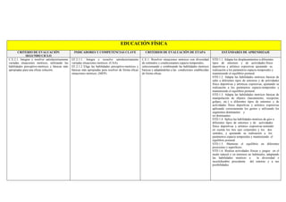EDUCACIÓN FÍSICA
CRITERIO DE EVALUACIÓN
SEGUNDO CICLO
INDICADORES Y COMPETENCIAS CLAVE CRITERIOS DE EVALUACIÓN DE ETAPA ESTÁNDARES DE APRENDIZAJE
C.E.2.1. Integrar y resolver satisfactoriamente
variadas situaciones motrices, utilizando las
habilidades perceptivo-motrices y básicas más
apropiadas para una eficaz solución.
EF.2.1.1. Integra y resuelve satisfactoriamente
variadas situaciones motrices. (CAA).
EF.2.1.2 Elige las habilidades perceptivo-motrices y
básicas más apropiadas para resolver de forma eficaz
situaciones motrices. (SIEP).
C.E.1. Resolver situaciones motrices con diversidad
de estímulos y condicionantes espacio-temporales,
seleccionando y combinando las habilidades motrices
básicas y adaptándolas a las condiciones establecidas
de forma eficaz.
STD.1.1. Adapta los desplazamientos a diferentes
tipos de entornos y de actividades físico
deportivas y artístico expresivas ajustando su
realización a los parámetros espacio-temporales y
manteniendo el equilibrio postural.
STD.1.2. Adapta las habilidades motrices básicas de
salto a diferentes tipos de entornos y de actividades
físico deportivas y artísticas expresivas, ajustando su
realización a los parámetros espacio-temporales y
manteniendo el equilibrio postural.
STD.1.3. Adapta las habilidades motrices básicas de
manipulación de objetos (lanzamiento, recepción,
golpeo, etc.) a diferentes tipos de entornos y de
actividades físico deportivas y artístico expresivas
aplicando correctamente los gestos y utilizando los
segmentos dominantes y
no dominantes.
STD.1.4. Aplica las habilidades motrices de giro a
diferentes tipos de entornos y de actividades
físico deportivas y artístico expresivas teniendo
en cuenta los tres ejes corporales y los dos
sentidos, y ajustando su realización a los
parámetros espacio temporales y manteniendo el
equilibrio postural
STD.1.5. Mantiene el equilibrio en diferentes
posiciones y superficies.
STD.1.6. Realiza actividades físicas y juegos en el
medo natural o en entornos no habituales, adaptando
las habilidades motrices a la diversidad e
incertidumbre procedente del entorno y a sus
posibilidades.
 
