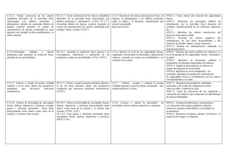 C.E.2.5. Tomar conciencia de los efectos
saludables derivados de la actividad física
relacionados con hábitos posturales y
alimentarios, además de consolidar hábitos de
higiene corporal teniendo en cuenta las
características de nuestra comunidad en estos
aspectos, por ejemplo la dieta mediterránea y el
clima caluroso.
EF.2.5.1. Toma conciencia de los efectos saludables
derivados de la actividad física relacionados con
hábitos posturales y alimentarios. (CAA). EF.2.5.2.
Consolida hábitos de higiene corporal teniendo en
cuenta las características de nuestra comunidad (por
ejemplo: Dieta y clima). (CSYC).
C.E.5. Reconocer los efectos del ejercicio físico, la
higiene, la alimentación y los hábitos posturales
sobre la salud y el bienestar, manifestando una
actitud responsable
hacia uno mismo.
STD.5.1. Tiene interés por mejorar las capacidades
físicas.
STD.5.2. Relaciona los principales hábitos de
alimentación con la actividad física (horarios de
comidas, calidad/cantidad de los alimentos ingeridos,
etc...).
STD.5.3. Identifica los efectos beneficiosos del
ejercicio físico para la salud.
STD.5.4. Describe los efectos negativos del
sedentarismo, de una dieta desequilibrada y del
consumo de alcohol, tabaco y otras sustancias.
STD.5.5. Realiza los calentamientos valorando su
función preventiva.
C.E.2.6.Investigar, elaborar y aplicar
propuestas para aumentar la condición física,
pariendo de sus posibilidades.
EF.2.6.1. Aumenta la condición física gracias a la
investigación, elaboración y aplicación de las
propuestas, según sus posibilidades. (CAA, CSYC)
C.E.6. Mejorar el nivel de sus capacidades físicas,
regulando y dosificando la intensidad y duración del
esfuerzo, teniendo en cuenta sus posibilidades y su
relación con la salud.
STD.6.1. Muestra una mejora global con respecto a su
nivel de partida de las capacidades físicas orientadas a
la salud.
STD.6.2. Identifica su frecuencia cardíaca y
respiratoria, en distintas intensidades de esfuerzo.
STD.6.3. Adapta la intensidad de su esfuerzo al
tiempo de duración de la actividad.
STD.6.4. Identifica su nivel comparando los
resultados obtenidos en pruebas de valoración de
las capacidades físicas y coordinativas con los valores
correspondientes a su edad.
C.E.2.7. Valorar y aceptar la propia realidad
corporal y la de otros, desde una perspectiva
respetuosa que favorezca relaciones
constructivas.
EF.2.7.1. Valora y acepta la propia realidad corporal y
la de las otras personas desde una perspectiva
respetuosa que favorezca relaciones constructivas.
(CSYC).
C.E.7. Valorar, aceptar y respetar la propia
realidad corporal y la de los demás, mostrando una
actitud reflexiva y crítica.
STD.7.1. Respeta la diversidad de realidades
corporales y de niveles de competencia motriz
entre los niños y niñas de la clase.
STD.7.2. Toma de conciencia de las exigencias y
valoración del esfuerzo que comportan los aprendizajes
de nuevas habilidades.
C.E.2.8. Valorar la diversidad de actividades
físicas, lúdicas, deportivas y artísticas, creando
gustos y aficiones personales hacia ellas,
practicándolas tanto dentro como fuera de la
escuela y el entorno más cercano.
EF.2.8.1. Valora la diversidad de actividades físicas,
lúdicas, deportivas y artísticas practicándolas tanto
dentro como fuera de la escuela y el entorno más
cercano. (CSYC, CEC).
EF.2.8.2. Crea gustos y aficiones personales hacia
actividades físicas, lúdicas, deportivas y artísticas.
(SIEP, CAA).
C.E.8. Conocer y valorar la diversidad de
actividades físicas, lúdicas, deportivas y artísticas.
STD.8.1. Expone las diferencias, características
y/o relaciones entre juegos populares, deportes
colectivos, deportes individuales y actividades en
la naturaleza.
STD.8.2. Reconoce la riqueza cultural, la historia y el
origen de los juegos y el deporte.
 