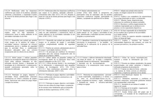 C.E.2.9. Reflexionar sobre las situaciones
conflictivas que surjen en la práctica, opinando
coherente y críticamente, y respetando el punto
de vista de las demás personas para llegar a una
solución.
EF.2.9.1. Reflexiona sobre las situaciones conflictivas
que surgen en la práctica, opinando coherente y
críticamente sobre ellas. (CCL). EF.2.9.2. Respeta el
punto de vista de las demás personas para llegar a una
solución. (CSYC).
C.E.9. Opinar coherentemente con
actitud crítica tanto desde la perspectiva de
participante como de espectador, ante las posibles
situaciones conflictivas surgidas, participando en
debates, y aceptando las opiniones de los demás.
STD.9.1. Adopta una actitud crítica ante las
modas y la imagen corporal de los modelos
publicitarios.
STD.9.2. Explica a sus compañeros las características
de un juego practicado en clase y su desarrollo.
STD.9.3. Muestra buena disposición para
solucionar los conflictos de manera razonable.
STD.9.4. Reconoce y califica negativamente las
conductas inapropiadas que se producen en la
práctica o en los espectáculos deportivos.
C.E.2.10. Mostrar actitudes consolidadas de
respeto, cada vez más autónomas y
constructivas, hacia el medio ambiente en las
actividades realizadas al aire libre
EF.2.10.1. Muestra actitudes consolidadas de respeto,
cada vez más autónomas y constructivas, hacia el
medio ambiente en las actividades realizadas al aire
libre. (CMT, CSYC, CAA).
C.E.10. Manifestar respeto hacia el entorno y el
medio natural en los juegos y actividades al aire
libre, identificando y realizando acciones concretas
dirigidas a su preservación.
STD.10.1 Se hace responsable de la eliminación
de los residuos que se genera en las actividades
en el medio natural.
STD.10.2. Utiliza los espacios naturales respetando la
flora y la fauna del lugar.
C.E.2.11. Desarrollar una actitud que permita
evitar riesgos en la práctica de juegos y
actividades motrices, realizando un correcto
calentamiento previo y medidas de seguridad
para la actividad física, y estableciendo
descansos adecuados para una correcta
recuperación ante los efectos de un esfuerzo.
EF.2.11.1. Desarrolla una actitud que permite evitar
riesgos en la práctica de juegos y actividades
motrices, comprendiendo medidas de seguridad.
(SIEP).
EF.2.11.2. Realiza un correcto calentamiento previo a
los juegos y actividades motrices. (CAA).
EF.2.11.3. Se preocupa por establecer los descansos
adecuados para una correcta recuperación ante los
efectos de un esfuerzo. (SIEP).
C.E.11. Identificar e interiorizar la importancia de la
prevención, la recuperación y las medidas de
seguridad en la realización de la práctica de la
actividad física.
STD.11.1 Explica y reconoce las lesiones y
enfermedades deportivas más comunes, así como las
acciones preventivas y los primeros auxilios.
C.E.2.12. Inferir pautas y realizar pequeños
trabajos de investigación dentro de la Educación
Física sobre aspectos trabajados en ella,
utilizando diversas fuentes y destacando las
tecnologías de la información y comunicación,
sacando conclusiones personales sobre la
información elaborada.
EF.2.12.1 Infiere pautas en pequeños trabajos de
investigación dentro de la Educación física sobre
aspectos trabajados en ella. (CCL, CD).
EF.2.12.2. Utiliza diversas fuentes y las tecnologías
de la información y comunicación para pequeños
trabajos de investigación. (CCL, CD, CAA).
EF.2.12.3. Saca conclusiones personales sobre la
información elaborada. (SIEP, CAA).
C.E.12. Extraer y elaborar información relacionada
con temas de interés en la etapa, y compartirla,
utilizando fuentes de información determinadas
y haciendo uso de las tecnologíasde la
información y la comunicación como recurso de
apoyo al área.
STD.12.1 Utiliza las nuevas tecnologías para
localizar y extraer la información que se le
solicita.
STD.12.2. Presenta sus trabajos atendiendo a las pautas
proporcionadas, con orden, estructura y limpieza y
utilizando programas de presentación.
STD.12.3. Expone sus ideas de forma coherente
y se expresa de forma correcta en diferentes
situaciones y respeta las opiniones de los demás.
C.E.2.13. Participar en juegos, deportes y
actividades físicas estableciendo relaciones
constructivas en virtud a muestras de respeto
mutuo. Interiorizar una cultura de juego limpio
y aceptar las normas.
EF.2.13.1. Participa en juegos, deportes y actividades
físicas estableciendo relaciones constructivas y de
respeto mutuo. (CSYC).
EF.2.13.2. Participa en juegos, deportes y actividades
físicas con una cultura de juego limpio y aceptación
de las normas como fundamento para un desarrollo
óptimo de dichas experiencias. (CSYC, CEC).
C.E.13. Demostrar un comportamiento personal
y social responsable, respetándose a sí mismo y a
los otros en las actividades físicas y en los
juegos, aceptando las normasy reglas establecidas
y actuando con interés e iniciativa individual
y trabajo en equipo.
STD.13.1. Tiene interés por mejorar la
competencia motriz.
STD.13.2. Demuestra autonomía y confianza en
diferentes situaciones, resolviendo problemas motores
con espontaneidad, creatividad
STD.13.3. Incorpora en sus rutinas el cuidado e
higiene del cuerpo.
STD.13.4. Participa en la recogida y organización
de material utilizado en las clases.
STD.13.5. Acepta formar parte del grupo que le
corresponda y el resultado de las competiciones con
deportividad.
 