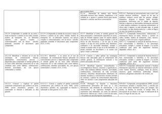 que se quiere decir.
CE.16. Interactuar de manera muy básica,
utilizando técnicas muy simples, lingüísticas o no
verbales (p. e. gestos o contacto físico) para iniciar,
mantener o concluir una breve conversación.
STD.16.1. Participa en conversaciones cara a cara o por
medios técnicos (teléfono, skype) en las que se
establece contacto social (dar las gracias, saludar,
despedirse, dirigirse a alguien, pedir disculpa,
presentarse, interesarse por el estado de alguien,
felicitar a alguien) se intercambia información personal
y sobre asuntos cotidianos, se expresan sentimientos, se
ofrece algo a alguien, se pide prestado algo, se queda
con amigos y se dan instrucciones (p. e. cómo se llega a
un sitio con ayuda de un plano).
CE.2.9. Comprender el sentido de un texto o
notas en letreros y carteles en las calles, tiendas,
medios de transporte, etc., en diferentes
soportes, con apoyos visuales y
contextualizados, con un léxico sencillo,
pudiendo consultar el diccionario para
comprender.
LE.2.9.1 Comprende el sentido de un texto o notas en
letreros y carteles en las calles, tiendas, medios de
transporte, etc., en diferentes soportes, con apoyos
visuales y contextualizados, con un léxico sencillo,
pudiendo consultar el diccionario para comprender.
(CCL, CAA).
CE.17. Identificar el tema, el sentido general, las
ideas principales e información específica en textos,
tanto en formato impreso como en soporte digital,
muy breves y sencillos, en lengua estándar y con un
léxico de alta frecuencia, y en los que el tema
tratado y el tipo de texto resulten muy familiares,
cotidianos o de necesidad inmediata, siempre y
cuando se pueda releer lo que no se ha entendido, se
pueda consultar un diccionario y se cuente con
apoyo visual y contextual.
STD.17.1. Comprende instrucciones, indicaciones, e
información básica en notas, letreros y carteles en
calles, tiendas, medios de transporte, cines, museos,
colegios, y otros servicios y lugares públicos.
STD.17.2. Comprende lo esencial de historias breves y
bien estructuradas e identifica a los personajes
principales, siempre y cuando la imagen y la acción
conduzcan gran parte del argumento (lecturas
adaptadas, cómics, etc.).
CE.18. Conocer y saber aplicar las estrategias
básicas más adecuadas para la comprensión del
sentido general, la información esencial o los
puntos principales del texto.
STD.18.1. Comprende lo esencial de historias breves y
bien estructuradas e identifica a los personajes
principales, siempre y cuando la imagen y la acción
conduzcan gran parte del argumento (lecturas
adaptadas, cómics, etc.).
CE.2.10. Identificar e iniciarse en el uso de
estrategias de comunicación básicas,
aplicándolos conocimientos previos y
adquiridos para comprender el sentido global de
un texto sobre diferentes situaciones de la vida
cotidiana tales como hábitos, celebraciones,
distintas actividades, etc, con apoyos
contextuales y visuales.
LE.2.10.1. Identifica y se inicia en el uso de
estrategias de comunicación básicas, aplicando los
conocimientos previos y adquiridos para comprender
el sentido global de un texto sobre diferentes
situaciones de la vida cotidiana tales como hábitos,
celebraciones, distintas actividades, etc, con apoyos
contextuales y visuales. (CCL, CAA).
CE.19. Identificar aspectos socioculturales y
sociolingüísticos básicos, concretos y significativos,
sobre vida cotidiana (hábitos, horarios, actividades,
celebraciones), condiciones de vida (vivienda,
entorno), relaciones interpersonales (familiares, de
amistad, escolares) y convenciones sociales (normas
de cortesía), y aplicar los conocimientos adquiridos
sobre los mismos a una comprensión adecuada del
texto.
STD.19.1 Comprende información esencial y localiza
información específica en material informativo sencillo
como menús, horarios, catálogos, listas de precios,
anuncios, guías telefónicas, publicidad, folletos
turísticos, programas culturales o de eventos, etc.
CE.2.11. Conocer y explicar el patrón
contextual comunicativo que conlleva un texto,
SMS, correo electrónico, postales, etc,
expresando su función e indicando su idea
general.
LE.2.11.1. Conoce y explica el patrón contextual
comunicativo que conlleva un texto, SMS, correo
electrónico, postales, etc, expresando su función e
indicando su idea general. (CCL, CD).
CE.20. Distinguir la función o funciones
comunicativas principales del texto (p. e. una
felicitación, una demanda de información, o un
ofrecimiento) y un repertorio limitado de sus
exponentes más habituales, así como los patrones
discursivos básicos (p.e. inicio y cierre de una carta,
o los puntos de una descripción esquemática).
STD.20.1. Comprende correspondencia (SMS, correos
electrónicos, postales y tarjetas) breve y sencilla que
trate sobre temas familiares como, por ejemplo, uno
mismo, la familia, la escuela, el tiempo libre, la
descripción de un objeto o un lugar, la indicación de la
hora y el lugar de una cita, etc.
 