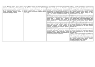 CE.27. Cumplir la función comunicativa principal
del texto escrito (p. e. una felicitación, un
intercambio de información, o un ofrecimiento),
utilizando un repertorio limitado de sus exponentes
más frecuentes y de patrones discursivos básicos (p.
e. saludos para inicio y despedida para cierre de una
carta, o una narración esquemática desarrollada en
puntos).
STD.27.1. Escribe correspondencia personal breve y
simple (mensajes, notas, postales, correos, chats o
SMS) en la que da las gracias, felicita a alguien, hace
una invitación, da instrucciones, o habla de sí mismo y
de su entorno inmediato (familia, amigos, aficiones,
actividades cotidianas, objetos, lugares) y hace
preguntas relativas a estos temas.
CE.28.Manejar estructuras sintácticas básicas (p. e.
enlazar palabras o grupos de palabras con conectores
básicos como “y”, “entonces”,“pero”, “porque”),
aunque se sigan cometiendo errores básicos de
manera sistemática en, p. e., tiempos verbales o en la
concordancia.
STD.28.1. Escribe correspondencia personal breve y
simple (mensajes, notas, postales, correos, chats o
SMS) en la que da las gracias, felicita a alguien, hace
una invitación, da instrucciones, o habla de sí mismo y
de su entorno inmediato (familia, amigos, aficiones,
actividades cotidianas, objetos, lugares) y
CE.29 Conocer y utilizar un repertorio limitado de
léxico escrito de alta frecuencia relativo a
situaciones cotidianas y temas habituales y
concretos relacionados con los propios intereses,
experiencias y necesidades.
STD.29.1. Completa un breve formulario o una ficha
con sus datos personales (por ejemplo, para registrarse
en las redes sociales, para abrir una cuenta de correo
electrónico, etc.).
CE.2.17. Redactar distintos tipos de textos
adaptados a las funciones comunicativas(una
felicitación, invitación o rellenar un formulario)
que más se adecuen al contexto escolar y su
entorno, practicando patrones gráficos y
convenciones ortográficas básicas.
LE.2.17.1 Redacta distintos tipos de textos adaptados
a las funciones comunicativas (una felicitación,
invitación o rellenar un formulario) que más se
adecuen al contexto escolar y su entorno; y practica
patrones gráficos y convenciones ortográficas básicas.
(CCL, CAA).
CE.30 Aplicar patrones gráficos y convenciones
ortográficas básicas para escribir con razonable
corrección palabras o frases cortas que se utilizan
normalmente al hablar, pero no necesariamente con
una ortografía totalmente normalizada.
STD.30.1. Completa un breve formulario o una ficha
con sus datos personales (por ejemplo, para registrarse
en las redes sociales, para abrir una cuenta de correo
electrónico, etc.).
STD.30.2. Escribe correspondencia personal breve y
simple (mensajes, notas, postales, correos, chats o
SMS) en la que da las gracias, felicita a alguien, hace
una invitación, da instrucciones, o habla de sí mismo y
de su entorno inmediato (familia, amigos, aficiones,
actividades cotidianas, objetos, lugares) y
hace preguntas relativas a estos temas.
 