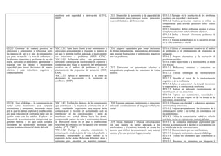escolares con seguridad y motivación. (CSYC,
SIEP).
CE.5. Desarrollar la autonomía y la capacidad de
emprendimiento para conseguir logros personales
responsabilizándose del bien común.
STD.5.1 Participa en la resolución de los problemas
escolares con seguridad y motivación.
STD.5.2 Realiza propuestas creativas y utiliza sus
competencias para abordar proyectos sobre valores
sociales.
STD.5.3 Identifica, define problemas sociales y cívicos
e implanta soluciones potencialmente efectivas.
STD.5.4 Define y formula claramente problemas de
convivencia
STD.5.5. Razona la importancia de la iniciativa privada
en la vida económica y social.
CE.6. Adquirir capacidades para tomar decisiones
de forma independiente, manejándolas dificultades
para superar frustraciones y sentimientos negativos
ante los problemas.
STD.6.1 Utiliza el pensamiento creativo en el análisis
de problemas y el planteamiento de propuestas de
actuación.
STD.6.2 Propone alternativas a la resolución de
problemas sociales.
STD.6.3 Sabe hacer frente a la incertidumbre, el miedo
o el fracaso.
CE.2.3 Gestionar de manera positiva sus
emociones y sentimientos y reflexionar sobre
las maneras de ser y el tipo de pensamientos
que pone en marcha a la hora de enfrentarse a
las distintas situaciones y problemas de su vida
diaria, aplicando el autocontrol, aprendiendo a
negociar con los demás y demostrando
capacidad para tomar decisiones de manera
efectiva y para rediseñarse cognitiva y
conductualmente.
VSC.2.3.1. Sabe hacer frente a sus sentimientos y
emociones gestionándolos y eligiendo la manera de
ser que le permita resolver adecuada y positivamente
sus situaciones y problemas (SIEP, CSYC).
VSC.2.3.2. Reflexiona sobre sus pensamientos,
utilizando estrategias de reestructuración cognitiva y
conductual para llegar al desarrollo del pensamiento
creativo en el análisis de problemas y en el
planteamiento de propuestas de actuación (SIEP,
CAA).
VSC.2.3.3. Aplica el autocontrol a la toma de
decisiones, la negociación y la resolución de
conflictos. (SIEP).
CE.7. Estructurar un pensamiento efectivo e
independiente empleando las emociones de forma
positiva.
STD.7.1 Reflexiona, sintetiza y estructura sus
pensamientos.
STD.7.2 Utiliza estrategias de reestructuración
cognitiva.
STD.7.3 Describe el valor de la reestructuración
cognitiva y de la resiliencia.
STD.7.4 Aplica el autocontrol a la toma de decisiones,
la negociación y la resolución de conflictos.
STD.7.5 Realiza un adecuado reconocimiento de
identificación de sus emociones.
STD.7.6 Expresa sus sentimientos, necesidades y
derechos a la vez que respeta los de los demás en las
actividades cooperativas.
CE.8. Expresar opiniones, sentimientos y emociones
utilizando coordinadamente el lenguaje verbal y no
verbal.
STD.8.1 Expresa con claridad y coherencia opiniones,
sentimientos y emociones.
STD.8.2. Emplea apropiadamente los elementos de la
comunicación verbal y no verbal, en consonancia con
los sentimientos.
STD.8.3. Utiliza la comunicación verbal en relación
con la no verbal en exposiciones orales y debates.
CE.2.4. Usar el diálogo y la comunicación no
verbal como instrumento para compartir
sentimientos y emociones, mostrando interés
por lo que los demás expresan y estableciendo,
así, unas relaciones de confianza, tanto con sus
iguales como con los adultos. Explicar los
factores de la comunicación interpersonal que
generan barreras y los que crean cercanía,
ejecutando las actuaciones necesarias para
mejorar la interacción social dentro del aula.
VSC.2.4.1. Explica los factores de la comunicación
que contribuyen a la mejora de la interacción en el
aula, empleando expresiones para mejorar dicha
comunicación y facilitar el acercamiento con su
interlocutor en las conversaciones y pone de
manifiesto una actitud abierta hacia los demás,
compartiendo puntos de vista y sentimientos durante
la interacción social en el aula y estableciendo
relaciones de confianza con los iguales y las personas
adultas. (CCL, CSYC).
VSC.2.4.2. Dialoga y escucha, entendiendo la
comunicación desde el punto de vista del que habla e
infiriendo, interpretando y dando sentido a la
expresión de los demás. Relaciona diferentes ideas y
opiniones para encontrar sus aspectos comunes.
CE.9. Iniciar, mantener y finalizar conversaciones
con una manera de hablar adecuada a los
interlocutores y el contexto, teniendo en cuenta los
factores que inhiben la comunicación para superar
barreras y los que permiten lograr cercanía.
STD.9.1. Se comunica empleando expresiones para
mejorar la comunicación y facilitar el acercamiento con
su interlocutor en las conversaciones.
STD.9.2. Muestra interés por sus interlocutores.
STD.9.3. Comparte sentimientos durante el diálogo.
STD.9.4. Utiliza los elementos que contribuyen al
diálogo.
STD.9.5. Reconoce los elementos que bloquean la
 