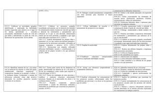comunicación en diferentes situaciones.(CSYC, CCL).
CE.10. Dialogar creando pensamientos compartidos
con otras personas para encontrar el mejor
argumento.
STD.10.1 Infiere y da sentido adecuado a la expresión
de los demás.
STD.10.2 Utiliza correctamente las estrategias de
escucha activa: clarificación, parafraseo, resumen,
reestructuración, reflejo de sentimientos,…
STD.10.3 Relaciona diferentes ideas y opiniones para
encontrar sus aspectos comunes.
CE.11. Utilizar habilidades de escucha y el
pensamiento de perspectiva con empatía.
STD.11.1 Escucha exposiciones orales y entiende la
comunicación desde el punto de vista del que habla.
STD.11.2 Dialoga interpretando y dando sentido a lo
que oye.
STD.11.3 Realiza actividades cooperativas detectando
los sentimientos y pensamientos que subyacen en lo
que se está diciendo
STD.11.4 Colabora en proyectos grupales escuchando
activamente, demostrando interés por las otras personas
y ayudando a que sigan motivadas para expresarse.
CE.12. Emplear la asertividad. STD.12.1 Expresa abiertamente las propias ideas y
opiniones.
STD.12.2 Realiza una defensa tranquila y respetuosa
de las posiciones personales.
STD.12.3 Utiliza un lenguaje positivo.
STD.12.4 Se autoafirma con respeto.
CE.2.5. Colaborar en actividades grupales,
identificando y analizando las habilidades
sociales requeridas para ponerse en el lugar de
los demás, aprendiendo a escuchar
activamente, entendiendo el punto de vista del
que habla y defendiendo su punto de vista sin
desmerecer las aportaciones de los demás.
VSC.2.5.1. Colabora en proyectos grupales
escuchando activamente con la intención de entender
la comunicación desde el punto de vista del que habla
y detectar los sentimientos y pensamientos que
subyacen en lo que se está diciendo, demostrando
interés por las otras personas y ayudando a que sigan
motivadas para expresarse (CCL, CSYC).
VSC.2.5.2. Expresa abiertamente las propias ideas y
opiniones a la vez que realiza una defensa tranquila y
respetuosa de las posiciones personales, utilizando un
lenguaje respetuoso y positivo. (CCL, CSYC).
VSC.2.5.3. Interacciona con empatía, utilizando
diferentes habilidades sociales y contribuyendo a la
cohesión de los grupos sociales a los que pertenece
(CSYC, SIEP).
CE.13.Establecer relaciones interpersonales
positivas empleando habilidades sociales.
STD.13.1 Interacciona con empatía.
STD.13.2 Utiliza diferentes habilidades sociales.
STD.13.3 Sabe contribuir a la cohesión de los grupos
sociales a los que pertenece.
CE.14. Actuar con tolerancia comprendiendo y
aceptándolas diferencias.
STD.14.1 Identifica maneras de ser y de actuar.
STD.14.2 Respeta y acepta las diferencias individuales.
STD.14.3 Valora las cualidades de otras personas.
STD.14.4 Comprende y aprecia positivamente las
diferencias culturales.
CE.2.6. Identificar maneras de ser y de actuar,
con la intención de mejorar el clima del grupo,
estableciendo relaciones respetuosas y
cooperativas, basadas en la amistad, el afecto y
la confianza mutua. Comprender y aceptar las
diferencias culturales como algo positivo,
detectando los posibles prejuicios sociales
existentes en su entorno.
VSC.2.6.1. Forma parte activa de las dinámicas de
grupo, identificando sus maneras de ser y de actuar y
las de sus compañeros como medio para mejorar el
clima del grupo. (CSYC).
VSC.2.6.2. Valora las cualidades de otras personas y
establece y mantiene relaciones emocionales
amistosas, basadas en el intercambio de afecto y la
confianza mutua. (CSYC).
VSC.2.6.3. Respeta, comprende, aprecia
positivamente y acepta las diferencias culturales,
analizando los problemas que ocasionan los prejuicios
sociales. (CSYC).
CE.15.Analizar críticamente las consecuencias de
los prejuicios sociales, reflexionando sobre los
problemas que provocan y su efecto en las personas
que los sufren.
STD.15.1 Analiza los problemas que ocasionan los
prejuicios sociales.
STD.15.2 Expone razonadamente las consecuencias de
los prejuicios sociales para las personas del entorno
social próximo.
STD.15.3 Detecta y enjuicia críticamente prejuicios
sociales detectados en su entorno próximo expresando
las conclusiones en trabajos creativos.
 