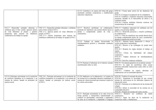 CE.16. Contribuir a la mejora del clima del grupo
mostrando actitudes cooperativas y estableciendo
relaciones respetuosas.
STD.16.1 Forma parte activa de las dinámicas de
grupo.
STD.16.2 Consigue la aceptación de los compañeros.
STD.16.3 Establece y mantiene relaciones emocionales
amistosas, basadas en el intercambio de afecto y la
confianza mutua.
STD.16.4 Expresa mediante historias creativas las
características de la amistad.
CE.17. Resolver problemas en colaboración,
poniendo de manifiesto una actitud abierta hacia lo
demás y compartiendo puntos de vista y
sentimientos.
STD.17.1. Establece relaciones de confianza con los
iguales y las personas adultas.
STD.17.2. Desarrolla proyectos y resuelve problemas
en colaboración.
STD.17.3. Pone de manifiesto una actitud abierta hacia
los demás compartiendo puntos de vista y sentimientos
durante la interacción social en el aula.
CE.18. Trabajar en equipo favoreciendo la
interdependencia positiva y mostrando conductas
solidarias.
STD.18.1. Muestra buena disposición a ofrecer y
recibir ayuda para el aprendizaje.
STD.18.2. Recurre a las estrategias de ayuda entre
iguales.
STD.18.3. Respeta las reglas durante el trabajo en
equipo.
STD.18.4. Utiliza las habilidades del trabajo
cooperativo.
STD.18.5. Emplea destrezas de interdependencia
positiva.
STD.18.6. Describe conductas solidarias.
CE.2.7. Desarrollar actitudes altruistas y
solidarias para el bien común, apreciar puntos
de vista diferentes al propio y generar
propuestas para mejorar las dinámicas
colaborativas de trabajo en equipo.
VSC.2.7.1. Desarrolla actitudes altruistas y solidarias
para el bien común.(CSYC).
VSC.2.7.2. Aprecia puntos de vistas diferentes al
propio. (CSYC).
VSC.2.7.3. Genera propuestas para mejorar las
dinámicas colaborativas de trabajo en equipo.(CSYC).
CE.19. Practicar el altruismo en el entorno cercano
sensibilizando sobre su valor.
STD.19.1. Se muestra generoso en su entorno cercano.
STD.19.2. Es capaz de sensibilizar sobre causas
altruistas realizando exposiciones orales sobre su valor
y cometidos.
STD.19.3. Colabora en causas altruistas en
colaboración con la comunidad educativa.
CE.20. Implicarse en la elaboración y el respeto de
las normas de la comunidad educativa empleando el
sistema de valores personal que construye a partir de
los valores universales.
STD.20.1. Explica el concepto de norma.
STD.20.2. Argumenta la necesidad de que existan
normas de convivencia en los diferentes espacios de
interacción social.
STD.20.3. Participa en la elaboración de las normas del
colegio.
STD.20.4. Infiere la necesidad de las normas de su
comunidad educativa.
STD.20.5. Respeta las normas del centro escolar.
CE.2.8. Participar activamente en la resolución
de conflictos basándose en la mediación y un
sistema de valores, basado en principios de
justicia social.
VSC.2.8.1. Participa activamente en la resolución de
conflictos basándose en la mediación y un sistema de
valores, basado en principios de justicia social.
(CSYC).
CE.21. Participar activamente en la vida cívica de
forma pacífica y democrática transformando el
conflicto en oportunidad, conociendo y empleando
las fases de la mediación y empleando el lenguaje
STD.21.1. Resuelve los conflictos de modo
constructivo.
STD.21.2. Sigue las fases de la mediación en
situaciones reales y simulaciones.
 