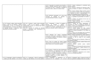 CE.29. Comprender la correlación entre derechos y
deberes, valorando situaciones reales en relación a
los derechos del niño y respetando la igualdad de
derechos de niños y niñas en el contexto social.
STD.29.1. Expone verbalmente la correlación entre
derechos y deberes.
STD.29.2. Razona la valoración de situaciones reales,
expuestas en Internet, en relación a los derechos del
niño.
STD.29.3. Expone mediante trabajos de libre creación
las conclusiones de su análisis crítico de las diferencias
en la asignación de tareas y responsabilidades en la
familia y la comunidad escolar en función del sexo.
CE.30. Participar activamente en la vida cívica
valorando la igualdad de derechos y
corresponsabilidad de hombres y mujeres.
STD.30.1. Enjuicia críticamente actitudes de falta de
respeto a la igualdad de oportunidades de hombres y
mujeres.
STD.30.2. Colabora con personas de otro sexo en
diferentes situaciones escolares.
STD.30.3. Realiza diferentes tipos de actividades
independientemente de su sexo.
CE.31. Comprender y valorar la igualdad de
derechos de hombres y mujeres, la
corresponsabilidad en las tareas domésticas y el
cuidado de la familia, argumentando en base a
procesos de reflexión, síntesis y estructuración.
STD.31.1. Expone de forma argumentada la
importancia de valorar la igualdad de derechos de
hombres y mujeres, la corresponsabilidad en las tareas
domésticas y el cuidado de la familia.
STD.31.2. Realiza trabajos de libre creación
investigando casos de falta de corresponsabilidad en el
cuidado de la familia presentados en los medios de
comunicación.
STD.31.3. Valora el uso del diálogo para la resolución
de posibles conflictos en las relaciones afectivas.
CE.32. Respetar los valores socialmente
reconocidos, conociendo y apreciando los valores de
la Constitución española y los Derechos y Deberes
de la Constitución española.
STD.32.1. Enjuicia críticamente los valores implícitos
en diversas situaciones, de acuerdo con los que
constituyen la vida en común en una sociedad
democrática.
STD.32.2. Reflexiona sobre los Derechos y Deberes de
la Constitución española.
CE.33. Crear un sistema de valores propios
realizando juicios morales basados en los derechos y
deberes básicos de la Constitución española.
STD.33.1. Explica los derechos y deberes básicos de la
Constitución española.
STD.33.2. Realiza sencillos juicios morales
fundamentados.
STD.33.3. Participa en el bienestar del entorno próximo
basándose en los derechos y deberes básicos de la
Constitución española.
CE.3.10. Construir y aplicar valores personales
propios a partir de los derechos y deberes
constitucionales, en base a la valoración del
sistema democrático y reconocer los símbolos
de identidad nacional y autonómica como
identificativos de nuestra sociedad.
VSC.3.10.1. Construye y aplica valores personales
propios a partir de los derechos y deberes
constitucionales, en base a la valoración del sistema
democrático. (CSYC).
VSC.3.10.2. Reconoce los símbolos de identidad
nacional y autonómica como identificativos de
nuestra sociedad. (CSYC).
CE.34. Conocer y expresar las notas características
de la democracia y la importancia de los valores
cívicos en la sociedad democrática, así como el
significado de los símbolos nacionales, la Bandera,
el Escudo de España y el Himno nacional como
elementos comunes de la Nación española y el
conjunto de los españoles.
STD.34.1. Expresa las notas características de la
convivencia democrática.
STD.34.2. Argumenta la importancia de los valores
cívicos en la sociedad democrática.
C.E.3.11 Comprender y valorar la contribución
y cuidado que todos debemos a los servicios
VSC.3.11.1. Comprende y valora la contribución y
cuidado que todos debemos a los servicios públicos.
CE.35. Comprender la importancia de la
contribución de los ciudadanos a los servicios
STD.35.1. Comprende, valora y expone por escrito el
deber de la aportación ciudadana al bien de la sociedad.
 