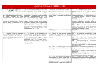 LENGUA CASTELLANA Y LITERATURA
CRITERIO DE EVALUACIÓN
TERCER CICLO
INDICADORES Y COMPETENCIAS CLAVE CRITERIOS DE EVALUACIÓN DE ETAPA ESTÁNDARES DE APRENDIZAJE
CE.1. Participar en situaciones de comunicación
dirigidas o espontáneas, respetando las normas de la
comunicación: turno de palabra, organizar el
discurso, escuchar e incorporar las intervenciones de
los demás.
STD.1.1. Emplea la lengua oral con distintas
finalidades (académica, social y lúdica) y como forma
de comunicación y de expresión personal
(sentimientos, emociones...) en distintos ámbitos. STD.
1.2. Transmite las ideas y valores con claridad,
coherencia y corrección.
STD 1.3. Escucha atentamente las intervenciones de los
compañeros y sigue las estrategias y normas para el
intercambio comunicativo mostrando respeto y
consideración por las ideas, sentimientos y emociones
de los demás.
STD 1.4. Aplica las normas socio-comunicativas:
escucha activa, espera de turnos, participación
respetuosa, adecuación a la intervención del
interlocutor y ciertas normas de cortesía.
CE.3.1. Participar en situaciones de
comunicación oral dirigidas o espontáneas,
(debates, coloquios, exposiciones) sobre temas
de la actualidad empleando recursos verbales y
no verbales, aplicando las normas
sociocomunicativas y las estrategias para el
intercambio comunicativo, transmitiendo en
estas situaciones ideas, sentimientos y
emociones con claridad, orden y coherencia
desde el respeto y consideración de las
aportadas por los demás.
LCL.3.1.1. Participa en situaciones de comunicación
usando la lengua oral con distintas finalidades
(académica, social y lúdica) y como forma de
comunicación y de expresión personal (sentimientos,
emociones...) en distintos contextos. (CCL, CSYC).
LCL.3.1.2. Transmite las ideas y valores con claridad,
coherencia y corrección. (CCL). LCL.3.1.3. Escucha
atentamente las intervenciones de los compañeros y
sigue las estrategias y normas para el intercambio
comunicativo mostrando respeto y consideración por
las ideas, sentimientos y emociones de los demás,
aplicando las normas socio-comunicativas: escucha
activa, turno de palabra, participación respetuosa,
adecuación a la intervención del interlocutor y ciertas
normas de cortesía. (CCL, CAA).
CE.2. Integrar y reconocer la información verbal y
no verbal de los discursos orales.
STD 2.1. Emplea conscientemente recursos lingüísticos
y no lingüísticos para comunicarse en las interacciones
orales
CE.3. Expresarse de forma oral para satisfacer
necesidades de comunicación en diferentes
situaciones con vocabulario preciso y estructura
coherente.
STD. 3.1. Se expresa con una pronunciación y una
dicción correctas: articulación, ritmo, entonación y
volumen
STD. 3.2. Expresa sus propias ideas
comprensiblemente, sustituyendo elementos básicos del
modelo dado.
STD 3.3. Participa activamente en la conversación
contestando preguntas y haciendo comentarios
relacionados con el tema de la conversación
STD 3.4. Participa activamente y de forma constructiva
en las tareas de aula.
CE.5. Ampliar el vocabulario para lograr una
expresión precisa utilizando el diccionario como
recurso básico.
STD.5.1. Utiliza un vocabulario adecuado a su edad en
sus expresiones adecuadas para las diferentes funciones
del lenguaje.
STD 5.2. Utiliza el diccionario de forma habitual en su
trabajo escolar.
STD.5.3. Diferencia por el contexto el significado de
correspondencias fonema-grafía idénticas (palabras
homófonas, homónimas, parónimas, polisémicas).
CE.3.2. Expresarse de forma oral en diferentes
situaciones de comunicación de manera clara y
coherente ampliando el vocabulario y
utilizando el lenguaje para comunicarse en
diversas situaciones.
LCL.3.2.1. Se expresa con una pronunciación y una
dicción correctas: articulación, ritmo, entonación y
volumen. (CCL). LCL.3.2.2. Participa activamente en
la conversación contestando preguntas y haciendo
comentarios relacionados con el tema de la
conversación. (CCL, CAA, CSYC). LCL.3.2.3.
Utiliza un vocabulario adecuado a su edad en sus
expresiones adecuadas para las diferentes funciones
del lenguaje. (CCL).
CE.10. Utilizar de forma efectiva el lenguaje oral
para comunicarse y aprender siendo capaz de
escuchar activamente, recoger datos pertinentes a los
objetivos de comunicación, preguntar y repreguntar,
participar en encuestas y entrevistas y expresar
oralmente con claridad el propio juicio personal, de
STD.10.1 Utiliza de forma efectiva el lenguaje oral
para comunicarse y aprender escuchando activamente,
recogiendo datos pertinentes a los objetivos de la
comunicación.
 