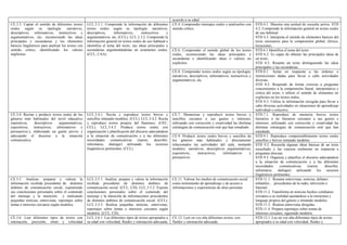 acuerdo a su edad.
CE.4. Comprender mensajes orales y analizarlos con
sentido crítico.
STD.4.1. Muestra una actitud de escucha activa. STD
4.2. Comprende la información general en textos orales
de uso habitual
STD 4.3. Interpreta el sentido de elementos básicos del
texto necesarios para la comprensión global, (léxico,
locuciones.
CE.6. Comprender el sentido global de los textos
orales, reconociendo las ideas principales y
secundarias e identificando ideas o valores no
explícitos.
STD.6.1 Identifica el tema del texto
STD 6.2. Es capaz de obtener las principales ideas de
un texto.
STD 6.3. Resume un texto distinguiendo las ideas
principales y las secundarias.
CE.3.3. Captar el sentido de diferentes textos
orales según su tipología: narrativos,
descriptivos, informativos, instructivos y
argumentativos, etc, reconociendo las ideas
principales y secundarias y los elementos
básicos lingüísticos para analizar los textos con
sentido crítico, identificando los valores
implícitos.
LCL.3.3.1. Comprende la información de diferentes
textos orales según su tipología: narrativos,
descriptivos, informativos, instructivos y
argumentativos, etc. (CCL). LCL.3.3.2. Comprende la
información general en textos orales de uso habitual e
identifica el tema del texto, sus ideas principales y
secundarias argumentándolas en resúmenes orales.
(CCL, CAA)
CE.8. Comprender textos orales según su tipología:
narrativos, descriptivos, informativos, instructivos y
argumentativos, etc.
STD.8.1. Actúa en respuesta a las órdenes o
instrucciones dadas para llevar a cabo actividades
diversas.
STD 8.2. Responde de forma correcta a preguntas
concernientes a la comprensión literal, interpretativa y
crítica del texto, e infiere el sentido de elementos no
explícitos en los textos orales.
STD 8.3. Utiliza la información recogida para llevar a
cabo diversas actividades en situaciones de aprendizaje
individual o colectivo.
CE.7. Memorizar y reproducir textos breves y
sencillos cercanos a sus gustos e intereses,
utilizando con corrección y creatividad las distintas
estrategias de comunicación oral que han estudiado.
STD.7.1. Reproduce de memoria breves textos
literarios o no literarios cercanos a sus gustos e
intereses, utilizando con corrección y creatividad las
distintas estrategias de comunicación oral que han
estudiado.
STD.9.1. Reproduce comprensiblemente textos orales
sencillos y breves imitando modelos.
CE.3.4. Recitar y producir textos orales de los
géneros más habituales del nivel educativo
(narrativos, descriptivos argumentativos,
expositivos, instructivos, informativos y
persuasivos.), elaborando un guión previo y
adecuando el discurso a la situación
comunicativa.
LCL.3.4.1. Recita y reproduce textos breves y
sencillos imitando modelos. (CCL). LCL.3.4.2. Recita
y reproduce textos propios del flamenco. (CEC,
CCL). LCL.3.4.3. Produce textos orales con
organización y planificación del discurso adecuándose
a la situación de comunicación y a las diferentes
necesidades comunicativas (narrar, describir,
informarse, dialogar) utilizando los recursos
lingüísticos pertinentes. (CCL).
CE.9. Producir textos orales breves y sencillos de
los géneros más habituales y directamente
relacionados las actividades del aula, imitando
modelos: narrativos, descriptivos argumentativos,
expositivos, instructivos, informativos y
persuasivos.
STD 9.2. Recuerda algunas ideas básicas de un texto
escuchado y las expresa oralmente en respuesta a
preguntas directas.
STD 9.3. Organiza y planifica el discurso adecuándose
a la situación de comunicación y a las diferentes
necesidades comunicativas (narrar, describir,
informarse, dialogar) utilizando los recursos
lingüísticos pertinentes.
CE.3.5. Analizar, preparar y valorar la
información recibida procedente de distintos
ámbitos de comunicación social, exponiendo
sus conclusiones personales sobre el contenido
del mensaje y la intención y realizando
pequeñas noticias, entrevistas, reportajes sobre
temas e intereses cercanos según modelos.
LCL.3.5.1. Analiza, prepara y valora la información
recibida procedente de distintos ámbitos de
comunicación social. (CCL, CD). LCL.3.5.2. Expone
conclusiones personales sobre el contenido del
mensaje y la intención de informaciones procedentes
de distintos ámbitos de comunicación social. (CCL).
LCL.3.5.3. Realiza pequeñas noticias, entrevistas,
reportajes sobre temas e intereses cercanos según
modelos. (CCL, CD).
CE.11. Valorar los medios de comunicación social
como instrumento de aprendizaje y de acceso a
informaciones y experiencias de otras personas.
STD.11.1. Resume entrevistas, noticias, debates
infantiles… procedentes de la radio, televisión o
Internet.
STD.11.2. Transforma en noticias hechos cotidianos
cercanos a su realidad ajustándose a la estructura y
lenguaje propios del género e imitando modelos.
STD.11.3. Realiza entrevistas dirigidas.
STD.11.4. Prepara reportajes sobre temas de
intereses cercanos, siguiendo modelos.
CE.3.6. Leer diferentes tipos de textos con
entonación, precisión, ritmo y velocidad
LCL.3.6.1. Lee diferentes tipos de textos apropiados a
su edad con velocidad, fluidez y entonación adecuada,
CE.12. Leer en voz alta diferentes textos, con
fluidez y entonación adecuada.
STD.12.1. Lee en voz alta diferentes tipos de textos
apropiados a su edad con velocidad, fluidez y
 