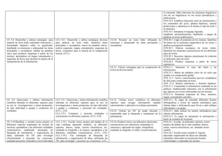 el contenido. Sabe relacionar los elementos lingüísticos
con los no lingüísticos en los textos periodísticos y
publicitarios.
STD.19.4. Establece relaciones entre las ilustraciones y
los contenidos del texto, plantea hipótesis, realizar
predicciones e identifica en la lectura el tipo de texto y
la intención.
STD.19.5. Interpreta el lenguaje figurado,
metáforas, personificaciones, hipérboles y juegos de
palabras en textos publicitarios.
CE.20. Resumir un texto leído reflejando la
estructura y destacando las ideas principales y
secundarias.
STD.20.1. Capta el propósito de los mismos. Identifica
las partes de la estructura organizativa de los textos y
analiza su progresión temática.
STD.20.2. Elabora resúmenes de textos leídos.
Identifica los elementos característicos de los diferentes
tipos de textos
STD.20.3. Reconoce algunos mecanismos de cohesión
en diferentes tipos de texto.
STD.20.4. Produce esquemas a partir de textos
expositivos.
CE 3.8. Desarrollar y utilizar estrategias para
analizar un texto leído realizando inferencias y
formulando hipótesis sobre su significado,
detallando su estructura y subrayando las ideas
principales y secundarias, señalar las palabras
clave para producir esquemas a partir de los
mismos, apoyándose en mapas conceptuales o
esquemas de llaves que faciliten la mejora de la
interpretación de la información.
LCL.3.8.1. Desarrolla y utiliza estrategias diversas
para analizar un texto leído. Identifica ideas
principales y secundarias, marca las palabras claves,
realiza esquemas, mapas conceptuales, esquemas de
llaves, resúmenes para la mejora de la comprensión
lectora. (CCL).
CE.21. Utilizar estrategias para la comprensión de
textos de diversa índole.
STD.21.1. Interpreta el valor del título y las
ilustraciones.
STD.21.2. Marca las palabras clave de un texto que
ayudan a la comprensión global.
STD 21.3. Activa conocimientos previos ayudándose
de ellos para comprender un texto.
STD 21.4. Realiza inferencias y formula hipótesis.
STD.21.5. Comprende la información contenida en los
gráficos, estableciendo relaciones con la información
que aparece en el texto relacionada con los mismos.
STD.21.6. Interpreta esquemas de llave, números,
mapas conceptuales sencillos.
CE.22. Utilizar textos científicos en diferentes
soportes para recoger información, ampliar
conocimientos y aplicarlos en trabajos personales.
STD.22.1. Es capaz de consultar diferentes fuentes
bibliográficas y textos de soporte informático para
obtener datos e información para llevar a cabo trabajos
individuales o en grupo.
CE 3.9. Seleccionar y utilizar información
científica obtenida en diferentes soportes para
su uso en investigaciones y tareas propuestas,
de tipo individual o grupal y comunicar los
resultados.
LCL.3.9.1. Selecciona y utiliza información científica
obtenida en diferentes soportes para su uso en
investigaciones y tareas propuestas, de tipo individual
o grupal y comunicar y presentar los resultados.
(CCL., CD).
LCL.3.9.2. Comunica y presenta resultados y
conclusiones en diferentes soportes. (CCL, CD).
CE.23. Utilizar las TIC de modo eficiente y
responsable para la búsqueda y tratamiento de la
información
STD.23.1. Sabe utilizar los medios informáticos para
obtener información.
STD.23.2. Es capaz de interpretar la información y
hacer un resumen de la misma.
CE.3.10.Planificar y escribir textos propios en
diferentes soportes respetando las normas de
escritura, ajustándose a las diferentes realidades
comunicativas, empleando estrategias de
búsqueda de información y organización de
ideas, utilizando las TIC para investigar
eficientemente y presentar sus creaciones,
mediante proyectos realizados a nivel individual
LCL.3.10.1. Escribe textos propios del ámbito de la
vida cotidiana siguiendo modelos, en diferentes
soportes: diarios, cartas, correos electrónicos, etc,
cuidando la ortografía y la sintaxis, ajustándose a las
diferentes realidades comunicativas. (CCL, CD).
LCL.3.10.2. Usa estrategias de búsqueda de
información y organización de ideas, utilizando las
TIC para investigar y presenta sus creaciones.( CCL,
CE.24. Producir textos con diferentes intenciones
comunicativas con coherencia, respetando su
estructura y aplicando las reglas ortográficas,
cuidando la caligrafía, el orden y la presentación.
STD.24.1. Escribe, en diferentes soportes, textos
propios del ámbito de la vida cotidiana: diarios,
cartas, correos electrónicos, etc. imitando textos
modelo.
STD.24.2. Escribe textos usando el registro
adecuado, organizando las ideas con claridad,
enlazando enunciados en secuencias lineales
cohesionadas y respetando las normas
 