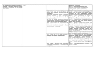 gramaticales y ortográficas.
STD.24.3. Escribe diferentes tipos de textos
adecuando el lenguaje a las características del
género, siguiendo modelos, encaminados a
desarrollar su capacidad creativa en la escritura
CE.25. Aplicar todas las fases del proceso de
escritura en la producción de textos escritos de
distinta índole:
planificación, textualización, revisión y reescritura,
utilizando esquemas y mapas conceptuales,
aplicando estrategias de tratamiento de la
información, redactando
sus textos con claridad, precisión y corrección,
revisándolos para mejorarlos y evaluando, con la
ayuda de guías, las producciones propias y ajenas.
STD.25.1. Resume el contenido de textos propios del
ámbito de la vida personal y del ámbito escolar,
recogiendo las ideas fundamentales, evitando
parafrasear el texto y utilizando una expresión personal.
STD.25.2. Aplica correctamente los signos de
puntuación, las reglas de acentuación y ortográficas.
STD.25.3. Reproduce textos dictados con corrección.
STD 25.4. Emplea estrategias de búsqueda y selección
de la información: tomar notas, elaborar esquemas,
guiones, mapas conceptuales.
STD.26.1. Planifica y redacta textos siguiendo unos
pasos: planificación, redacción, revisión y mejora.
Determina con antelación cómo será el texto, su
extensión, el tratamiento autor-lector, la presentación,
etc. Adapta la expresión a la intención, teniendo en
cuenta al interlocutor y el asunto de que se trata.
Presenta con limpieza, claridad, precisión y orden los
escritos. Reescribe el texto.
CE.26. Llevar a cabo el plan de escritura que dé
respuesta a una
planificación sistemática de mejora de la eficacia
escritora y fomente la creatividad.
STD.26.2. Valora su propia producción escrita, así
como la producción escrita de sus compañeros.
CE.27. Utilizar las TIC de modo eficiente y
responsable para presentar sus producciones.
STD..27.1. Usa con eficacia las nuevas tecnologías
para escribir, presentar los textos y buscar información
STD.27.2. Utiliza Internet y las TIC: reproductor de
vídeo, reproductor de DVD, ordenador, reproductor de
CD-audio, cámara de fotos digital y grabadora de audio
como recursos para la realización de tareas diversas:
escribir y modificar un texto, crear tablas y gráficas,
etc.
oen pequeño grupo, cuidando su presentación y
empleando el diccionario en diversos soportes
para clarificar el significado, uso y la ortografía
de las palabras.
CD).
CE.28. Utilizar el diccionario como recurso para
resolver dudas sobre la lengua, el uso o la ortografía
de las palabras.
STD.28.1. Utiliza habitualmente el diccionario en el
proceso de escritura.
 