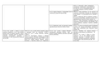 STD.11.5. Desarrolla y aplica estrategias de
razonamiento (clasificación, reconocimiento de
las relaciones, uso de contraejemplos) para crear
e investigar conjeturas y construir y defender
argumentos.
C.E.12. Superar bloqueos e inseguridades ante la
resolución de situaciones desconocidas
STD.12.1. Toma decisiones en los procesos de
resolución de problemas valorando las consecuencias
de las mismas y su conveniencia por su sencillez y
utilidad.
STD.12.2. Reflexiona sobre los problemas resueltos y
los procesos desarrollados, valorando las ideas claves,
aprendiendo para situaciones futuras similares, etc.
STD.12.3. Utiliza herramientas tecnológicas para la
realización de cálculos numéricos, para aprender y para
resolver problemas, conjeturas y construir y defender
argumentos.
C.E.13. Reflexionar sobre las decisiones tomadas,
aprendiendo para situaciones similares futuras
STD.13.1. Se inicia en la reflexión sobre los problemas
resueltos y los procesos desarrollados, valorando las
ideas claves, aprendiendo para situaciones futuras
similares, etc.
C.E.3.4 Leer, escribir y ordenar en textos
numéricos académicos y de la vida cotidiana
distintos tipos de números (naturales, enteros,
fracciones y decimales hasta las centésimas),
utilizando razonamientos apropiados e
interpretando el valor de posición de cada una
de sus cifras.
MAT.3.4.1. Lee y escribe números naturales, enteros
y decimales hasta las centésimas (CMCT).
MAT.3.4.2. Lee y escribe fracciones sencillas.
(CMCT).
MAT.3.4.3. Descompone, compone y redondea
números naturales y decimales, interpretando el valor
de posición de cada una de sus cifras. (CMCT, CAA).
MAT.3.4.4. Ordena números naturales, enteros,
decimales y fracciones básicas por comparación,
C.E.14. Leer, escribir y ordenar, utilizando
razonamientos apropiados, distintos tipos de
números (romanos,naturales, fracciones y decimales
hasta las milésimas).
STD.14.1 Identifica los números romanos
aplicando el conocimiento a la comprensión de
dataciones.
STD.14.2. Lee, escribe y ordena en textos
numéricos y de la vida cotidiana, números
(naturales, fracciones y decimales hasta las
milésimas), utilizando razonamientos apropiados
e interpretando el valor de posición de cada una
de sus cifras.
 