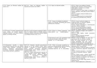 C.E.25. Operar con diferentes medidas. STD.25.1. Suma y resta medidas de longitud,
capacidad, masa, superficie y volumen en forma
simple dando el resultado en la unidad
determinada de antemano.
STD.25.2. Expresa en forma simple la medición de
longitud, capacidad o masa dada en forma compleja y
viceversa.
STD.25.3. Compara y ordena de medidas de una
misma magnitud.
STD.25.4. Compara superficies de figuras planas
por superposición, descomposición y medición.
C.E.3.8. Operar con diferentes medidas del
contexto real.
MAT.3.8.1. Opera con diferentes medidas en
situaciones del contexto real. (CMCT)
C.E.26. Conocer las unidades de medida del
tiempo y sus relaciones, utilizándolas para resolver
problemas de la vida diaria.
STD.26.1. Conoce y utiliza las unidades de
medida del tiempo y sus relaciones. Segundo,
minuto, hora, día, semana y año.
STD.26.2. Realiza equivalencias y transformaciones
entre horas, minutos y segundos.
STD.26.3. Lee en relojes analógicos y digitales.
STD.26.4. Resuelve problemas de la vida diaria
utilizando las medidas temporales y sus relaciones.
C.E.27. Conocer el sistema sexagesimal para
realizar cálculos con medidas angulares.
STD.27.1. Identifica el ángulo como medida de
un giro o abertura.
STD.27.2. Mide ángulos usando instrumentos
convencionales.
STD.27.3. Resuelve problemas realizando
cálculos con medidas angulares.
C.E.3.9 Conocer el sistema sexagesimal para
realizar cálculos con medidas angulares,
explicando oralmente y por escrito el proceso
seguido y la estrategia utilizada.
MAT.3.9.1. Conoce el sistema sexagesimal. (CMCT).
MAT.3.9.2. Realiza cálculos con medidas angulares
explicando oralmente y por escrito el proceso seguido
y la estrategia utilizada. (CMCT, CCL).
C.E.28. Conocer el valor y las equivalencias entre
las diferentes monedas y billetes del sistema
monetario de la Unión Europea.
STD.28.1. Conoce la función, el valor y las
equivalencias entre las diferentes monedas y
billetes del sistema monetario de la Unión
Europea utilizándolas tanto para resolver
problemas en situaciones reales como figuradas.
STD.28.2. Calcula múltiplos y submúltiplos del euro.
C.E.3.10.Interpretar, describir y elaborar
representaciones espaciales de la vida cotidiana
(croquis, planos, maquetas…) utilizando las
nociones geométricas básicas(situación,
movimiento, paralelismo, perpendicularidad,
escala, simetría, perímetro y superficie).
MAT.3.10.1. Interpreta y describe representaciones
espaciales de la vida cotidiana (croquis, planos,
maquetas…) utilizando las nociones geométricas
básicas (situación, movimiento, paralelismo,
perpendicularidad, escala, simetría, perímetro y
superficie). (CMCT, CCL).
MAT.3.10.2. Elabora representaciones espaciales de
la vida cotidiana (croquis, planos, maquetas…)
utilizando las nociones geométricas básicas
(situación, movimiento, paralelismo,
perpendicularidad, escala, simetría, perímetro y
superficie). (CMCT, SIEP).
C.E.29. Utilizar las nociones geométricas de
paralelismo, perpendicularidad, simetría, geometría,
perímetro y superficie para describir y
comprender situaciones de la vida cotidiana.
STD.29.1. Identifica y representa posiciones
relativas de rectas y circunferencias.
STD.29.2. Identifica y representa ángulos en diferentes
posiciones: consecutivos, adyacentes, opuestos por el
vértice…
STD.29.3. Describe posiciones y movimientos
por medio de coordenadas, distancias, ángulos,
giros…
STD.29.4. Realiza escalas y gráficas sencillas, para
hacer representaciones elementales en el espacio.
STD.29.5. Identifica en situaciones muy sencillas la
simetría de tipo axial y especular.
STD.29.6. Traza una figura plana simétrica de otra
respecto de un eje.
STD.29.7. Realiza ampliaciones y reducciones.
 