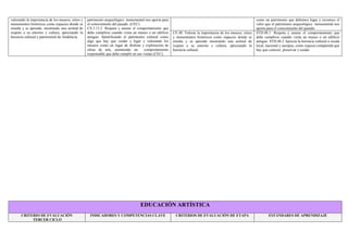 como un patrimonio que debemos legar y reconoce el
valor que el patrimonio arqueológico monumental nos
aporta para el conocimiento del pasado.
valorando la importancia de los museos, sitios y
monumentos históricos como espacios donde se
enseña y se aprende, mostrando una actitud de
respeto a su entorno y cultura, apreciando la
herencia cultural y patrimonial de Andalucía.
patrimonio arqueológico monumental nos aporta para
el conocimiento del pasado. (CEC).
CS.3.13.2. Respeta y asume el comportamiento que
debe cumplirse cuando visita un museo o un edificio
antiguo. Identificando el patrimonio cultural como
algo que hay que cuidar y legar y valorando los
museos como un lugar de disfrute y exploración de
obras de arte, asumiendo un comportamiento
responsable que debe cumplir en sus visitas (CEC).
CE.48. Valorar la importancia de los museos, sitios
y monumentos históricos como espacios donde se
enseña y se aprende mostrando una actitud de
respeto a su entorno y cultura, apreciando la
herencia cultural.
STD.48.1. Respeta y asume el comportamiento que
debe cumplirse cuando visita un museo o un edificio
antiguo. STD.48.2 Aprecia la herencia cultural a escala
local, nacional y europea, como riqueza compartida que
hay que conocer, preservar y cuidar
EDUCACIÓN ARTÍSTICA
CRITERIO DE EVALUACIÓN
TERCER CICLO
INDICADORES Y COMPETENCIAS CLAVE CRITERIOS DE EVALUACIÓN DE ETAPA ESTÁNDARES DE APRENDIZAJE
 