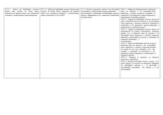 C.E.3.1. Aplicar las habilidades motrices
básicas para resolver de forma eficaz
situaciones de práctica motriz con variedad de
estímulos y condicionantes espaciotemporales.
EF.3.1.1. Aplica las habilidades motrices básicas para
resolver, de forma eficaz, situaciones de práctica
motriz con variedad de estímulos y condicionantes
espacio-temporales. (CAA, SIEP).
C.E.1. Resolver situaciones motrices con diversidad
de estímulos y condicionantes espacio-temporales,
seleccionando y combinando las habilidades motrices
básicas y adaptándolas a las condiciones establecidas
de forma eficaz.
STD.1.1. Adapta los desplazamientos a diferentes
tipos de entornos y de actividades físico
deportivas y artístico expresivas ajustando su
realización a los parámetros espacio-temporales y
manteniendo el equilibrio postural.
STD.1.2. Adapta las habilidades motrices básicas de
salto a diferentes tipos de entornos y de actividades
físico deportivas y artísticas expresivas, ajustando su
realización a los parámetros espacio-temporales y
manteniendo el equilibrio postural.
STD.1.3. Adapta las habilidades motrices básicas de
manipulación de objetos (lanzamiento, recepción,
golpeo, etc.) a diferentes tipos de entornos y de
actividades físico deportivas y artístico expresivas
aplicando correctamente los gestos y utilizando los
segmentos dominantes y
no dominantes.
STD.1.4. Aplica las habilidades motrices de giro a
diferentes tipos de entornos y de actividades
físico deportivas y artístico expresivas teniendo
en cuenta los tres ejes corporales y los dos
sentidos, y ajustando su realización a los
parámetros espacio temporales y manteniendo el
equilibrio postural
STD.1.5. Mantiene el equilibrio en diferentes
posiciones y superficies.
STD.1.6. Realiza actividades físicas y juegos en el
medo natural o en entornos no habituales, adaptando
las habilidades motrices a la diversidad e
incertidumbre procedente del entorno y a sus
posibilidades.
 