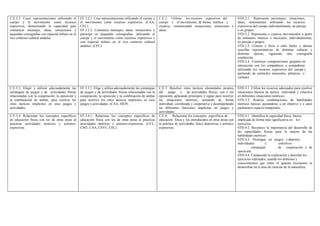 C.E.3.2. Crear representaciones utilizando el
cuerpo y el movimiento como recursos
expresivos, demostrando la capacidad para
comunicar mensajes, ideas, sensaciones y
pequeñas coreografías con especial énfasis en el
rico contexto cultural andaluz.
EF.3.2.1. Crea representaciones utilizando el cuerpo y
el movimiento como recursos expresivos. (CAA,
CEC).
EF.3.2.2. Comunica mensajes, ideas, sensaciones y
participa en pequeñas coreografías, utilizando el
cuerpo y el movimiento como recursos expresivos y
con especial énfasis en el rico contexto cultural
andaluz. (CEC).
C.E.2. Utilizar los recursos expresivos del
cuerpo y el movimiento, de forma estética y
creativa, comunicando sensaciones, emociones e
ideas.
STD.2.1. Representa personajes, situaciones,
ideas, sentimientos utilizando los recursos
expresivos del cuerpo individualmente, en parejas
o en grupos.
STD.2.2. Representa o expresa movimientos a partir
de estímulos rítmicos o musicales, individualmente,
en parejas o grupos.
STD.2.3. Conoce y lleva a cabo bailes y danzas
sencillas representativas de distintas culturas y
distintas épocas, siguiendo una coreografía
establecida.
STD.2.4. Construye composiciones grupales en
interacción con los compañeros y compañeras
utilizando los recursos expresivos del cuerpo y
partiendo de estímulos musicales, plásticos o
verbales
C.E.3.3. Elegir y utilizar adecuadamente las
estrategias de juegos y de actividades físicas
relacionadas con la cooperación, la oposición y
la combinación de ambas, para resolver los
retos tácticos implícitos en esos juegos y
actividades.
EF.3.3.1. Elige y utiliza adecuadamente las estrategias
de juegos y de actividades físicas relacionadas con la
cooperación, la oposición y la combinación de ambas
para resolver los retos tácticos implícitos en esos
juegos y actividades. (CAA, SIEP).
C.E.3. Resolver retos tácticos elementales propios
del juego y de actividades físicas, con o sin
oposición, aplicando principios y reglas para resolver
las situaciones motrices, actuando de forma
individual, coordinada y cooperativa y desempeñando
las diferentes funciones implícitas en juegos y
actividades.
STD.3.1. Utiliza los recursos adecuados para resolver
situaciones básicas de táctica individual y colectiva
en diferentes situaciones motrices.
STD.3.2. Realiza combinaciones de habilidades
motrices básicas ajustándose a un objetivo y a unos
parámetros espacio-temporales.
C.E.3.4. Relacionar los conceptos específicos
de educación física con los de otras áreas al
practicar actividades motrices y artístico-
expresivas.
EF.3.4.1. Relaciona los conceptos específicos de
educación física con los de otras áreas al practicar
actividades motrices y artístico-expresivas. (CCL,
CMT, CAA, CSYC, CEC).
C.E.4. Relacionar los conceptos específicos de
educación física y los introducidos en otras áreas con
la práctica de actividades físico deportivas y artístico
expresivas.
STD.4.1. Identifica la capacidad física básica
implicada de forma más significativa en los
ejercicios.
STD.4.2. Reconoce la importancia del desarrollo de
las capacidades físicas para la mejora de las
habilidades motrices.
STD.4.3. Distingue en juegos y deportes
individuales y colectivos
estrategias de cooperación y de
oposición.
STD.4.4. Comprende la explicación y describe los
ejercicios realizados, usando los términos y
conocimientos que sobre el aparato locomotor se
desarrollan en el área de ciencias de la naturaleza.
 