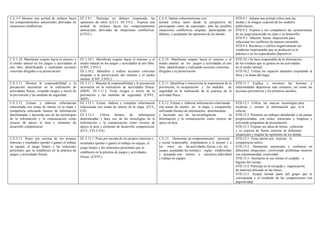 C.E.3.9 Mostrar una actitud de rechazo hacia
los comportamientos antisociales derivadas de
situaciones conflictivas.
EF.3.9.1. Participa en debates respetando las
opiniones de otros (CCL). EF.3.9.2. Expresa una
actitud de rechazo hacia los comportamientos
antisociales derivadas de situaciones conflictivas.
(CSYC).
C.E.9. Opinar coherentemente con
actitud crítica tanto desde la perspectiva de
participante como de espectador, ante las posibles
situaciones conflictivas surgidas, participando en
debates, y aceptando las opiniones de los demás.
STD.9.1. Adopta una actitud crítica ante las
modas y la imagen corporal de los modelos
publicitarios.
STD.9.2. Explica a sus compañeros las características
de un juego practicado en clase y su desarrollo.
STD.9.3. Muestra buena disposición para
solucionar los conflictos de manera razonable.
STD.9.4. Reconoce y califica negativamente las
conductas inapropiadas que se producen en la
práctica o en los espectáculos deportivos.
C.E.3.10. Manifestar respeto hacia el entorno y
el medio natural en los juegos y actividades al
aire libre identificando y realizando acciones
concretas dirigidas a su preservación.
EF.3.10.1. Manifiesta respeto hacia el entorno y el
medio natural en los juegos y actividades al aire libre.
(CMT, CSYC).
EF.3.10.2. Identifica y realiza acciones concretas
dirigidas a la preservación del entorno y el medio
natural. (CMT, CSYC).
C.E.10. Manifestar respeto hacia el entorno y el
medio natural en los juegos y actividades al aire
libre, identificando y realizando acciones concretas
dirigidas a su preservación.
STD.10.1 Se hace responsable de la eliminación
de los residuos que se genera en las actividades
en el medio natural.
STD.10.2. Utiliza los espacios naturales respetando la
flora y la fauna del lugar.
C.E.3.11. Mostrar la responsabilidad y la
precaución necesarias en la realización de
actividades físicas, evitando riesgos a través de
la prevención y las medidas de seguridad.
EF.3.11.1. Muestra la responsabilidad y la precaución
necesarias en la realización de actividades físicas.
(SIEP). EF.3.11.2. Evita riesgos a través de la
prevención y las medidas de seguridad. (CSYC,
SIEP).
C.E.11. Identificar e interiorizar la importancia de la
prevención, la recuperación y las medidas de
seguridad en la realización de la práctica de la
actividad física.
STD.11.1 Explica y reconoce las lesiones y
enfermedades deportivas más comunes, así como las
acciones preventivas y los primeros auxilios.
C.E.3.12. Extraer y elaborar información
relacionada con temas de interés en la etapa y
compartirla utilizando fuentes de información
determinadas y haciendo uso de las tecnologías
de la información y la comunicación como
recurso de apoyo al área y elemento de
desarrollo competencial.
EF.3.12.1. Extrae, elabora y comparte información
relacionada con temas de interés en la etapa. (CCL,
CD).
EF.3.12.2. Utiliza fuentes de información
determinadas y hace uso de las tecnologías de la
información y la comunicación como recurso de
apoyo al área y elemento de desarrollo competencial.
(CCL, CD, CAA)
C.E.12. Extraer y elaborar información relacionada
con temas de interés en la etapa, y compartirla,
utilizando fuentes de información determinadas
y haciendo uso de las tecnologíasde la
información y la comunicación como recurso de
apoyo al área.
STD.12.1 Utiliza las nuevas tecnologías para
localizar y extraer la información que se le
solicita.
STD.12.2. Presenta sus trabajos atendiendo a las pautas
proporcionadas, con orden, estructura y limpieza y
utilizando programas de presentación.
STD.12.3. Expone sus ideas de forma coherente
y se expresa de forma correcta en diferentes
situaciones y respeta las opiniones de los demás.
C.E.3.13. Poner por encima de los propios
intereses y resultados (perder o ganar) el trabajo
en equipo, el juego limpio y las relaciones
personales que se establecen en la práctica de
juegos y actividades físicas.
EF.3.13.1. Pone por encima de los propios intereses y
resultados (perder o ganar) el trabajo en equipo, el
juego limpio y las relaciones personales que se
establecen en la práctica de juegos y actividades
físicas. (CSYC).
C.E.13. Demostrar un comportamiento personal
y social responsable, respetándose a sí mismo y a
los otros en las actividades físicas y en los
juegos, aceptando las normasy reglas establecidas
y actuando con interés e iniciativa individual
y trabajo en equipo.
STD.13.1. Tiene interés por mejorar la
competencia motriz.
STD.13.2. Demuestra autonomía y confianza en
diferentes situaciones, resolviendo problemas motores
con espontaneidad, creatividad
STD.13.3. Incorpora en sus rutinas el cuidado e
higiene del cuerpo.
STD.13.4. Participa en la recogida y organización
de material utilizado en las clases.
STD.13.5. Acepta formar parte del grupo que le
corresponda y el resultado de las competiciones con
deportividad.
 