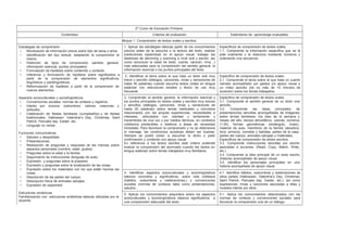 2º Curso de Educación Primaria
Contenidos Criterios de evaluación Estándares de aprendizaje evaluables
Bloque 1: Comprensión de textos orales y escritos
Estrategias de comprensión
• Movilización de información previa sobre tipo de tarea y tema.
• Identificación del tipo textual, adaptando la comprensión al
mismo.
• Distinción de tipos de comprensión (sentido general,
información esencial, puntos principales).
• Formulación de hipótesis sobre contenido y contexto.
• Inferencia y formulación de hipótesis sobre significados a
partir de la comprensión de elementos significativos,
lingüísticos y paralingüísticos.
• Reformulación de hipótesis a partir de la comprensión de
nuevos elementos.
Aspectos socioculturales y sociolingüísticos
• Convenciones sociales, normas de cortesía y registros.
• Interés por conocer costumbres, valores, creencias y
actitudes.
• Celebración de fiestas familiares (cumpleaños) y de fiestas
tradicionales: Halloween, Valentine’s Day, Christmas, Saint
Patrick, Pancake day, Easter, etc.
• Lenguaje no verbal.
Funciones comunicativas
• Saludos y despedidas.
• Presentaciones.
• Realización de preguntas y respuesta de las mismas sobre
aspectos personales (nombre, edad, gustos)
• Preguntas sobre la edad y la familia.
• Seguimiento de instrucciones (lenguaje de aula).
• Expresión y preguntas sobre la posesión.
• Expresión y preguntas sobre la localización de las cosas.
• Expresión sobre los materiales con los que están hechas las
cosas.
• Descripción de las partes del cuerpo.
• Descripción física de animales salvajes.
• Expresión de capacidad.
Estructuras sintácticas
Familiarización con estructuras sintácticas básicas utilizadas por el
docente:
1. Aplicar las estrategias básicas (partir de los conocimientos
previos antes de la escucha o la lectura del texto, realizar
predicciones basándose en el apoyo visual, trabajar las
destrezas de skimming y scanning a nivel oral y escrito, así
como reconocer la clase de texto: cuento, canción, rima…)
más adecuadas para la comprensión del sentido general, la
información esencial o los puntos principales del texto.
Específicos de comprensión de textos orales.
1.1. Comprende la información específica que se le
pide oralmente y la relaciona mediante números u
ordenando una secuencia.
2. Identificar el tema sobre el que trata un texto oral muy
breve y sencillo (diálogos, canciones, rimas y narraciones de
hasta 40 palabras) cuando escucha textos orales en lengua
estándar con estructuras simples y léxico de uso muy
frecuente.
Específico de comprensión de textos orales
2.1. Comprende el tema sobre el que trata un cuento
narrado acompañado por gestos y/o apoyo visual o
un vídeo sencillo (de no más de 10 minutos de
duración) sobre los temas trabajados.
3. Comprender el sentido general, la información esencial y
los puntos principales en textos orales y escritos muy breves
y sencillos (diálogos, canciones, rimas y narraciones de
hasta 20 palabras) sobre temas habituales y concretos
relacionados con las propias experiencias, necesidades e
intereses, articulados con claridad y lentamente y
transmitidos de viva voz o por medios técnicos, en contextos
cotidianos predecibles o relativos a áreas de necesidad
inmediata. Para favorecer la comprensión y no se distorsione
el mensaje, las condiciones acústicas deben ser buenas.
Siempre se podrá volver a escuchar lo dicho o pedir
confirmación y contando con apoyo visual.
En referencia a los textos escritos este criterio pretende
evaluar la comprensión del alumnado cuando lee textos en
lengua estándar sobre temas trabajados muy familiares.
Específico de comprensión de textos orales
3.1. Comprende el sentido general de un texto oral
sencillo.
3.2. Comprende las ideas principales de
presentaciones sencillas acompañadas de imágenes
sobre temas familiares: los días de la semana y
meses del año, tiempo atmosférico, colores, números
(1-20), formas geométricas (rectángulo, óvalo),
material de aula, miembros de la familia (abuelo/a,
tío/a, primo/a), comidas y bebidas, partes de la casa,
partes del cuerpo, animales salvajes y materiales.
Específicos de comprensión de textos escritos.
3.3. Comprende instrucciones sencillas por escrito
asociadas a acciones. (Read, Copy, Match, Write,
etc.)
3.4. Comprende la idea principal de un texto escrito
(historia) acompañado de apoyo visual.
3.5. Identifica los personajes principales en una
historia acompañada de apoyo visual.
4. Identificar aspectos socioculturales y sociolingüísticos
básicos concretos y significativos, sobre vida cotidiana
(hábitos, costumbres y celebraciones,) y convenciones
sociales (normas de cortesía) tales como presentaciones,
saludos…
4.1. Identifica hábitos, costumbres y celebraciones de
otros países (Halloween, Valentine’s Day, Christmas,
Saint Patrick, Pancake day, Easter, etc.), así como
expresiones, rimas y canciones asociadas a ellas y
muestra interés por ellos.
5. Aplicar los conocimientos adquiridos sobre los aspectos
socioculturales y sociolingüísticos básicos significativos a
una comprensión adecuada del texto.
5.1. Aplica los conocimientos relacionados con las
normas de cortesía y convenciones sociales para
favorecer la comprensión oral de un diálogo.
 