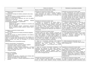 Contenidos Criterios de evaluación Estándares de aprendizaje evaluables
Bloque 2: Producción de textos orales y escritos
Estrategias de producción de textos orales.
• Planificación
Comprensión del mensaje con claridad y practicarlo varias veces.
• Ejecución
Expresión del mensaje con claridad ajustándose a los modelos.
Apoyo en los conocimientos previos.
Respeto de normas para la interacción oral: turno de palabra,
volumen de la voz adecuado.
Compensación de las carencias lingüísticas mediante
procedimientos paralingüísticos o paratextuales:
- Petición de ayuda.
- Señalización de objetos o realización de acciones que
aclaran el significado.
- Uso del lenguaje corporal culturalmente pertinente
(gestos, expresiones faciales, posturas, contacto visual o
corporal).
Estrategias de producción de textos escritos.
• Planificación
Revisión y uso adecuado de los modelos previamente trabajados.
• Ejecución
Expresión del mensaje con claridad ajustándose a los modelos y
fórmulas de cada tipo de texto.
Reajuste de la tarea (emprender una versión más modesta de la
tarea) o el mensaje (hacer concesiones en lo que realmente le
gustaría expresar), tras valorar las dificultades y los recursos
disponibles.
Aprovechamiento de los conocimientos previos.
Aspectos socioculturales y sociolingüísticos:
• Convenciones sociales, normas de cortesía y registros.
• Costumbres, valores, creencias y actitudes.
• Celebración de fiestas familiares (cumpleaños) y de fiestas
tradicionales: Halloween, Valentine’s Day, Christmas, Saint
Patrick, Pancake day, Easter, etc.
• Lenguaje no verbal.
Funciones comunicativas
• Saludos y despedidas.
• Presentaciones.
• Realización de preguntas y respuestas de las mismas sobre
aspectos personales (nombre, edad, gustos).
• Expresión de posesión y cantidad (singular/plural) en primera
persona.
Específicos de producción de textos orales.
1. Hablar de sí mismo, de su entorno inmediato, de lugares y
cosas, expresando sus gustos y opiniones utilizando
estrategias básicas para la producción de monólogos muy
breves y sencillos.
Específicos de producción de textos orales.
1.1. Hace presentaciones muy breves, previamente
preparadas y ensayadas sobre temas muy próximos
a uno mismo (presentarse y presentar a los miembros
de la familia, describir las partes del cuerpo, expresar
los animales salvajes que les gustan, expresar de
qué están hechas las cosas y qué forma tienen) con
una pronunciación y entonación aceptable.
Específicos de producción de textos orales.
2. Participar en conversaciones de manera simple y
comprensible que requieran un intercambio directo de
información en áreas de necesidad inmediata o sobre temas
muy familiares, aunque en ocasiones la pronunciación no
sea muy clara y pueda provocar malos entendidos. Se
consideran evidentes las pausas y titubeos, la repetición, la
paráfrasis y la cooperación del interlocutor para mantener la
comunicación.
Específicos de producción de textos orales.
2.1. Responde adecuadamente en situaciones de
comunicación (saludos, preguntas muy sencillas
sobre sí mismo, edad y familia, preguntas con
respuesta afirmativa o negativa, expresión de los que
le gusta o no, seguimiento de instrucciones (lenguaje
de aula), preguntas y respuestas sobre la posesión,
sobre la localización de las cosas, los materiales con
los que están hechas las cosas y capacidad).
Específicos de producción de textos escritos.
3. Escribir textos muy cortos y sencillos, compuestos de
frases simples aisladas utilizando estrategias básicas tales
como copiar palabras y fórmulas básicas siguiendo un
modelo correctamente las convenciones ortográficas y los
principales signos de puntuación, para hablar de sí mismo,
de su entorno más inmediato y de aspectos de su vida
cotidiana, en situaciones familiares y predecibles.
Específicos de producción de textos escritos.
3.1. Crea carteles informativos para el aula y el centro
muy sencillos siguiendo un modelo y sobre temas
habituales y concretos relacionados con sus
experiencias, necesidades e intereses.
4. Aplicar los conocimientos adquiridos sobre aspectos
socioculturales y sociolingüísticos básicos concretos y
significativos tales como: normas de cortesía,
presentaciones, saludos… a una producción oral y escrita
adecuada al contexto.
4.1. Utiliza expresiones relacionadas con las
celebraciones familiares o culturales (Happy birthday!
Merry Christmas! etc.).
5. Aplicar las funciones comunicativas apropiadas y sus
exponentes más habituales en textos orales: saludos y
despedidas, presentaciones, preguntas y respuestas sobre
aspectos personales, expresar posesión, gustos y
preferencias, así como describir las partes del cuerpo y de la
cara y utilizar el lenguaje del aula
Específicos de producción de textos orales.
5.1. Participa en conversaciones sobre uno mismo
(gustos, familia y lo que tiene y lo que sabe hacer).
Específicos de producción de textos escritos.
5.2 Escribe pequeños textos (cartas o tarjetas de
felicitación), relacionados con los temas trabajados,
siguiendo el modelo dado, respetando la estructura
gramatical y empleando fórmulas de inicio y cierre de
correspondencia.
Específicos de producción de textos orales.
6. Utilizar estructuras sintácticas básicas en expresiones
breves de textos orales utilizando fórmulas sencillas
Específicos de producción de textos orales.
6.1. Utiliza las estructuras trabajadas a la hora de
responder a preguntas aspectos personales como
 