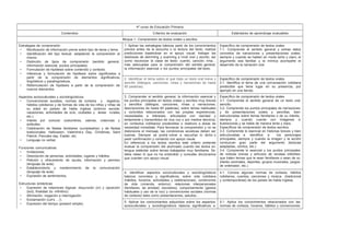 4º curso de Educación Primaria
Contenidos Criterios de evaluación Estándares de aprendizaje evaluables
Bloque 1: Comprensión de textos orales y escritos
Estrategias de comprensión
• Movilización de información previa sobre tipo de tarea y tema.
• Identificación del tipo textual, adaptando la comprensión al
mismo.
• Distinción de tipos de comprensión (sentido general,
información esencial, puntos principales).
• Formulación de hipótesis sobre contenido y contexto.
• Inferencia y formulación de hipótesis sobre significados a
partir de la comprensión de elementos significativos,
lingüísticos y paralingüísticos.
• Reformulación de hipótesis a partir de la comprensión de
nuevos elementos.
Aspectos socioculturales y sociolingüísticos
• Convenciones sociales, normas de cortesía y registros,
hábitos cotidianos y de formas de vida de los niños y niñas de
su edad en países de habla inglesa (entorno escolar,
vacaciones, actividades de ocio, ciudades y áreas rurales,
etc.)
• Interés por conocer costumbres, valores, creencias y
actitudes.
• Celebración de fiestas familiares (cumpleaños) y de fiestas
tradicionales: Halloween, Valentine’s Day, Christmas, Saint
Patrick, Pancake day, Easter, etc.
• Lenguaje no verbal.
Funciones comunicativas
• Invitaciones.
• Descripción de personas, actividades, lugares y hábitos.
• Petición y ofrecimiento de ayuda, información y permiso
(lenguaje de aula).
• Establecimiento y mantenimiento de la comunicación
(lenguaje de aula).
• Expresión de sentimientos.
Estructuras sintácticas
• Expresión de relaciones lógicas: disyunción (or) y oposición
(but); finalidad (to -infinitivo).
• Afirmación, negación e interrogación.
• Exclamación (Let’s …!).
• Expresión del tiempo (present simple).
1. Aplicar las estrategias básicas partir de los conocimientos
previos antes de la escucha o la lectura del texto, realizar
predicciones basándose en el apoyo visual, trabajar las
destrezas de skimming y scanning a nivel oral y escrito, así
como reconocer la clase de texto: cuento, canción, rima…
más adecuadas para la comprensión del sentido general,
la información esencial o los puntos principales del texto.
Específico de comprensión de textos orales
1.1. Comprende el sentido general y extrae datos
concretos de narraciones y presentaciones orales,
siempre y cuando se hablen en modo lento y claro, el
argumento sea familiar y la mímica acompañe el
desarrollo de la narración oral.
2. Identificar el tema sobre el que trata un texto oral breve y
sencillo (diálogos, canciones, rimas y narraciones de hasta
80 palabras).
Específico de comprensión de textos orales
2.1. Identifica el tema de una conversación cotidiana
predecible que tiene lugar en su presencia, por
ejemplo en una tienda.
3. Comprender el sentido general, la información esencial y
los puntos principales en textos orales y escritos muy breves
y sencillos (diálogos, canciones, rimas y narraciones,
descripciones de hasta 80 palabras), sobre temas habituales
y concretos relacionados con las propias experiencias,
necesidades e intereses, articulados con claridad y
lentamente y transmitidos de viva voz o por medios técnicos,
en contextos cotidianos predecibles o relativos a áreas de
necesidad inmediata. Para favorecer la comprensión y no se
distorsione el mensaje, las condiciones acústicas deben ser
buenas. Siempre se podrá volver a escuchar lo dicho o
pedir confirmación y contando con apoyo visual.
En referencia a los textos escritos este criterio pretende
evaluar la comprensión del alumnado cuando lee textos en
lengua estándar sobre temas trabajados muy familiares. Se
debe releer lo que no ha entendido y consultar diccionarios
que cuenten con apoyo visual.
Específico de comprensión de textos orales
3.1. Comprende el sentido general de un texto oral
sencillo.
3.2. Comprende los puntos principales de narraciones
y de presentaciones orales y sencillas, bien
estructuradas sobre temas familiares o de su interés,
siempre y cuando cuente con imágenes e
ilustraciones y se hable de manera lenta y clara.
Específicos de comprensión de textos escritos.
3.3. Comprende lo esencial en historias breves y bien
estructuradas e identifica a los personajes
principales, siempre y cuando la imagen y la acción
conduzcan gran parte del argumento (lecturas
adaptadas, cómics, etc.)
3.4. Comprende lo esencial y los puntos principales
de noticias breves y artículos de revistas infantiles
que traten temas que le sean familiares o sean de su
interés (animales, deportes, grupos musicales, juegos
de ordenador, etc.).
4. Identificar aspectos socioculturales y sociolingüísticos
básicos concretos y significativos, sobre vida cotidiana
(hábitos, horarios, actividades y celebraciones), condiciones
de vida (vivienda, entorno), relaciones interpersonales
(familiares, de amistad, escolares), comportamiento (gestos
habituales y uso de la voz) y convenciones sociales (normas
de cortesía) tales como presentaciones, saludos…
4.1. Conoce algunas normas de cortesía, hábitos
cotidianos, cuentos, canciones y música (tradicional
y contemporánea) de los países de habla inglesa.
5. Aplicar los conocimientos adquiridos sobre los aspectos
socioculturales y sociolingüísticos básicos significativos a
5.1. Aplica los conocimientos relacionados con las
normas de cortesía, horarios, hábitos y convenciones
 