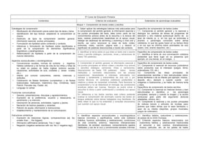 5º Curso de Educación Primaria
Contenidos Criterios de evaluación Estándares de aprendizaje evaluables
Bloque 1: Comprensión de textos orales y escritos
Estrategias de comprensión
• Movilización de información previa sobre tipo de tarea y tema.
• Identificación del tipo textual, adaptando la comprensión al
mismo.
• Distinción de tipos de comprensión (sentido general,
información esencial, puntos principales).
• Formulación de hipótesis sobre contenido y contexto.
• Inferencia y formulación de hipótesis sobre significados a
partir de la comprensión de elementos significativos,
lingüísticos y paralingüísticos.
• Reformulación de hipótesis a partir de la comprensión de
nuevos elementos.
Aspectos socioculturales y sociolingüísticos
• Convenciones sociales, normas de cortesía y registros,
hábitos cotidianos y de formas de vida de los niños y niñas de
su edad en países de habla inglesa (entorno escolar,
vacaciones, actividades de ocio, ciudades y áreas rurales,
etc.)
• Interés por conocer costumbres, valores, creencias y
actitudes.
• Celebración de fiestas familiares (cumpleaños) y de fiestas
tradicionales: Halloween, Valentine’s Day, Christmas, Saint
Patrick, Pancake day, Easter, etc.
• Lenguaje no verbal.
Funciones comunicativas
• Saludos, presentaciones, disculpas y agradecimientos.
• Expresión de la preferencia, acuerdo y desacuerdo, el
sentimiento y la intención.
• Descripción de personas, actividades, lugares y planes.
• Narración de hechos pasados y recientes.
• Petición de ayuda, información e instrucciones.
• Establecimiento y mantenimiento de la comunicación.
Estructuras sintácticas
• Expresión de relaciones lógicas: comparación(as adj. As;
smaller than…; the biggest).
• Afirmación (affirmative sentences; Yes (+ tag))
• Negación (negative sentences with not; No (+ negative tag)).
1. Saber aplicar las estrategias básicas más adecuadas para
la comprensión del sentido general, la información esencial o
los puntos principales del texto, tales como: partir de los
conocimientos previos antes de la escucha o la lectura del
texto, realizar predicciones basándose en el apoyo visual,
trabajar las destrezas de skimming y scanning a nivel oral y
escrito, así como reconocer la clase de texto (video,
entrevista, relato, canción, página web…) y deducir el
significado de palabras desconocidas a través del contexto.
Específico de comprensión de textos orales
1.1. Comprende el sentido general y lo esencial y
distingue los cambios de temas de programas de
televisión u otro material audiovisual dentro de su
área de interés (p. e. en los que se entrevista a
jóvenes o personajes conocidos sobre temas
cotidianos, lo que les gusta hacer en su tiempo libre)
o en los que se informa sobre actividades de ocio
(teatro, cine, evento deportivo, etc.).
2. Identificar el tema sobre el que trata un texto oral o escrito
breve y sencillo (diálogos, canciones, rimas y narraciones de
hasta 100 palabras).
Específico de comprensión de textos orales
2.1. Identifica el tema de una conversación cotidiana
predecible que tiene lugar en su presencia (por
ejemplo, en una tienda, en el colegio…).
3. Comprender el sentido general, la información esencial y
los puntos principales en textos orales y escritos muy breves
y sencillos (diálogos, canciones, rimas y narraciones,
descripciones de hasta 100 palabras) sobre temas
habituales y concretos relacionados con las propias
experiencias, necesidades e intereses, articulados con
claridad y lentamente y transmitidos de viva voz o por
medios técnicos, en contextos cotidianos predecibles o
relativos a áreas de necesidad inmediata. Para favorecer la
comprensión y no se distorsione el mensaje, las condiciones
acústicas deben ser buenas. Siempre se podrá volver a
escuchar lo dicho o pedir confirmación y contando con apoyo
visual.
En referencia a los textos escritos este criterio pretende
evaluar la comprensión del alumnado cuando lee textos en
lengua estándar sobre temas trabajados muy familiares. Se
debe releer lo que no ha entendido y consultar diccionarios
que cuenten con apoyo visual.
Específico de comprensión de textos orales
3.1. Comprende lo esencial de anuncios publicitarios
sobre productos que le interesan (juegos, libros,
ordenadores, CD, etc.).
3.2. Comprende las ideas principales de
presentaciones sencillas y bien estructuradas sobre
temas familiares o de su interés (por ejemplo, música,
deporte, etc.), siempre y cuando cuente con
imágenes e ilustraciones y se hable de manera lenta
y clara.
Específicos de comprensión de textos escritos.
3.3. Comprende lo esencial en historias breves y bien
estructuradas e identifica a los personajes
principales, siempre y cuando la imagen y la acción
conduzcan gran parte del argumento (lecturas
adaptadas, cómics, etc.)
3.4. Comprende lo esencial y los puntos principales
de noticias breves y artículos de revistas para
jóvenes que traten temas que le sean familiares o
sean de su interés (deportes, grupos musicales,
juegos de ordenador).
4. Identificar aspectos socioculturales y sociolingüísticos
básicos concretos y significativos, sobre vida cotidiana
(hábitos, horarios, actividades y celebraciones), condiciones
de vida (vivienda, entorno), relaciones interpersonales
(familiares, de amistad, escolares), comportamiento (gestos
habituales y uso de la voz) y convenciones sociales (normas
4.1. Identifica hábitos, costumbres y celebraciones
de países de la Unión Europea.
4.2. Entiende aspectos básicos relacionados con
costumbres, hábitos y celebraciones tradicionales
al escuchar y leer cuentos, dramatizaciones,
música, películas, etc. de los países de habla
 