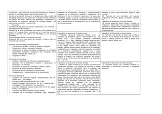 Localización y uso adecuado de recursos lingüísticos o temáticos
(uso de un diccionario visual, obtención de ayuda, etc.).
Uso de conocimientos previos en la lengua que conoce sobre las
estrategias básicas para la producción de textos escritos: definición
del objetivo del texto, elección del destinatario, organización y
planificación del contenido, redacción del borrador, revisión del
texto para su corrección y versión final.
• Ejecución
Expresión del mensaje con claridad ajustándose a los modelos y
fórmulas de cada tipo de texto.
Reajuste de la tarea (emprender una versión más modesta de la
tarea) o el mensaje (hacer concesiones en lo que realmente le
gustaría expresar), tras valorar las dificultades y los recursos
disponibles.
Aprovechamiento de los conocimientos previos.
Aceptación del error como parte del proceso y reflexión sobre la
corrección de sus textos.
Aspectos socioculturales y sociolingüísticos:
• Convenciones sociales, normas de cortesía y registros.
• Costumbres, valores, creencias y actitudes.
• Celebración de fiestas familiares (cumpleaños) y de fiestas
tradicionales: Halloween, Valentine’s Day, Christmas, Saint
Patrick, Pancake day, Easter, etc.
• Lenguaje no verbal.
Funciones comunicativas
• Saludos, presentaciones, disculpas y agradecimientos.
• Expresión de la preferencia, acuerdo y desacuerdo, el
sentimiento y la intención.
• Descripción de personas, actividades, lugares y planes.
• Narración de hechos pasados y recientes.
• Petición de ayuda, información e instrucciones.
• Establecimiento y mantenimiento de la comunicación.
Estructuras sintácticas
• Expresión de relaciones lógicas: comparación(as adj. As;
smaller than…; the biggest).
• Afirmación (affirmative sentences; Yes (+ tag))
• Negación (negative sentences with not; No (+ negative tag)).
• Interrogación (Wh- questions; Aux. questions).
• Expresión del tiempo: pasado (simple past verb to be; regular
forms); futuro (going to).
• Expresión del aspecto: habitual (simple tenses)
• Expresión de la modalidad: posibilidad (may), imperative,
establecer la conversación), disculpas y agradecimientos;
expresión de la preferencia, acuerdo y desacuerdo, del
sentimiento y de la intención; descripción de personas,
actividades, lugares y planes; narración de hechos pasados
y recientes; petición de ayuda, información e instrucciones; y
que se preocupa por el mantenimiento de la comunicación
(en conversaciones).
preguntar el precio, pedir información sobre un lugar
cercano…).
5.2. Participa en una entrevista, por ejemplo:
preguntando aficiones, grupos musicales, deportes,
etc.
Específicos de producción de textos escritos.
5.3 Escribe pequeños textos (cartas o tarjetas de
felicitación), relacionados con los temas trabajados,
siguiendo el modelo dado, respetando la estructura
gramatical y empleando fórmulas de inicio y cierre de
correspondencia.
Específicos de producción de textos orales.
6. Manejar estructuras sintácticas básicas como la
expresión de relaciones lógicas: comparación(as adj. As;
smaller than…; the biggest); afirmación (affirmative
sentences; Yes (+ tag)); negación (negative sentences with
not; No (+ negative tag)); interrogación (Wh- questions; Aux.
questions); expresión del tiempo: pasado (simple past verb
to be; regular forms); futuro (going to); expresión del
aspecto: habitual (simple tenses); expresión de la modalidad:
posibilidad (may), imperative, intención (going to); expresión
de la existencia: demostrativos, cualidad (very + adj.);
expresión de la cantidad: cardinal numerals up to four digits;
quantity: more, very; expresión del espacio (prepositions and
adverbs of location and direction); expresión del tiempo:
divisions (e. g. half an hour), and indications (e. g. yesterday,
last …) of time.
Específicos de producción de textos orales.
6.1. Presenta a los demás, de forma muy sencilla, el
resultado de un trabajo de investigación con apoyo
escrito o gráfico (mural con fotos y textos muy
básicos, tríptico, póster, etc.).
Específicos de producción de textos escritos.
7. Mostrar un control limitado de un conjunto de estructuras
gramaticales sencillas y de modelos de oraciones y frases
dentro un repertorio memorizado como la expresión de
relaciones lógicas: comparación(as adj. As; smaller than…;
the biggest); afirmación (affirmative sentences; Yes (+ tag));
negación (negative sentences with not; No (+ negative tag));
interrogación (Wh- questions; Aux. questions); expresión del
tiempo: pasado (simple past verb to be; regular forms); futuro
(going to); expresión del aspecto: habitual (simple tenses);
expresión de la modalidad: posibilidad (may), imperative,
intención (going to); expresión de la existencia:
demostrativos, cualidad (very + adj.); expresión de la
cantidad: cardinal numerals up to four digits; quantity: more,
very; expresión del espacio (prepositions and adverbs of
location and direction); expresión del tiempo: divisions (e. g.
half an hour), and indications (e. g. yesterday, last …) of
time.
Específicos de producción de textos escritos.
7.1. Completa cómics muy sencillos basados en
narraciones o situaciones conocidas y trabajadas
oralmente.
 