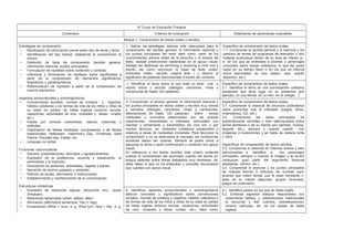 6º Curso de Educación Primaria
Contenidos Criterios de evaluación Estándares de aprendizaje evaluables
Bloque 1: Comprensión de textos orales y escritos
Estrategias de comprensión
• Movilización de información previa sobre tipo de tarea y tema.
• Identificación del tipo textual, adaptando la comprensión al
mismo.
• Distinción de tipos de comprensión (sentido general,
información esencial, puntos principales).
• Formulación de hipótesis sobre contenido y contexto.
• Inferencia y formulación de hipótesis sobre significados a
partir de la comprensión de elementos significativos,
lingüísticos y paralingüísticos.
• Reformulación de hipótesis a partir de la comprensión de
nuevos elementos.
Aspectos socioculturales y sociolingüísticos
• Convenciones sociales, normas de cortesía y registros,
hábitos cotidianos y de formas de vida de los niños y niñas de
su edad en países de habla inglesa (entorno escolar,
vacaciones, actividades de ocio, ciudades y áreas rurales,
etc.)
• Interés por conocer costumbres, valores, creencias y
actitudes.
• Celebración de fiestas familiares (cumpleaños) y de fiestas
tradicionales: Halloween, Valentine’s Day, Christmas, Saint
Patrick, Pancake day, Easter, etc.
• Lenguaje no verbal.
Funciones comunicativas
• Saludos, presentaciones, disculpas y agradecimientos.
• Expresión de la preferencia, acuerdo y desacuerdo, el
sentimiento y la intención.
• Descripción de personas, actividades, lugares y planes.
• Narración de hechos pasados y recientes.
• Petición de ayuda, información e instrucciones.
• Establecimiento y mantenimiento de la comunicación.
Estructuras sintácticas
• Expresión de relaciones lógicas: disyunción (or);; causa
(because);
• Relaciones temporales (when; before; after).
• Afirmación (affirmative sentences; Yes (+ tag))
• Exclamación (What + noun, e. g. What fun!; How + Adj., e. g.
1. Aplicar las estrategias básicas más adecuadas para la
comprensión del sentido general, la información esencial o
los puntos principales del texto tales como: partir de los
conocimientos previos antes de la escucha o la lectura del
texto, realizar predicciones basándose en el apoyo visual,
trabajar las destrezas de skimming y scanning a nivel oral y
escrito, así como reconocer la clase de texto (video,
entrevista, relato, canción, página web…) y deducir el
significado de palabras desconocidas a través del contexto.
Específico de comprensión de textos orales
1.1. Comprende el sentido general y lo esencial y los
cambios de temas de programas de televisión u otro
material audiovisual dentro de su área de interés (p.
e. en los que se entrevista a jóvenes o personajes
conocidos sobre temas cotidianos, lo que les gusta
hacer en su tiempo libre) o en los que se informa
sobre actividades de ocio (teatro, cine, evento
deportivo, etc.).
2. Identificar el tema sobre el que trata un texto oral o
escrito breve y sencillo (diálogos, canciones, rimas y
narraciones de hasta 120 palabras).
Específico de comprensión de textos orales
2.1. Identifica el tema de una conversación cotidiana
predecible que tiene lugar en su presencia (por
ejemplo, en una tienda, en un tren, en el colegio…).
3. Comprender el sentido general, la información esencial y
los puntos principales en textos orales y escritos muy breves
y sencillos (diálogos, canciones, rimas y narraciones,
descripciones de hasta 120 palabras) sobre temas
habituales y concretos relacionados con las propias
experiencias, necesidades e intereses, articulados con
claridad y lentamente y transmitidos de viva voz o por
medios técnicos, en contextos cotidianos predecibles o
relativos a áreas de necesidad inmediata. Para favorecer la
comprensión y no se distorsione el mensaje, las condiciones
acústicas deben ser buenas. Siempre se podrá volver a
escuchar lo dicho o pedir confirmación y contando con apoyo
visual.
En referencia a los textos escritos este criterio pretende
evaluar la comprensión del alumnado cuando lee textos en
lengua estándar sobre temas trabajados muy familiares. Se
debe releer lo que no ha entendido y consultar diccionarios
que cuenten con apoyo visual.
Específico de comprensión de textos orales
3.1. Comprende lo esencial de anuncios publicitarios
sobre productos que le interesan (juegos, libros,
ordenadores, CD, etc.).
3.2. Comprende las ideas principales de
presentaciones sencillas y bien estructuradas sobre
temas familiares o de su interés (por ejemplo, música,
deporte, etc.), siempre y cuando cuente con
imágenes e ilustraciones y se hable de manera lenta
y clara.
Específicos de comprensión de textos escritos.
3.3. Comprende lo esencial en historias breves y bien
estructuradas e identifica a los personajes
principales, siempre y cuando la imagen y la acción
conduzcan gran parte del argumento (lecturas
adaptadas, cómics, etc.).
3.4. Comprende lo esencial y los puntos principales
de noticias breves y artículos de revistas para
jóvenes que traten temas que le sean familiares o
sean de su interés (deportes, grupos musicales,
juegos de ordenador).
4. Identificar aspectos socioculturales y sociolingüísticos
básicos concretos y significativos sobre convenciones
sociales, normas de cortesía y registros, hábitos cotidianos y
de formas de vida de los niños y niñas de su edad en países
de habla inglesa (entorno escolar, vacaciones, actividades
de ocio, ciudades y áreas rurales, etc.) tales como
4.1. Identifica países en los que se habla inglés.
4.2. Entiende aspectos básicos relacionados con
costumbres, hábitos y celebraciones tradicionales
al escuchar y leer cuentos, dramatizaciones,
música, películas, etc. de los países de habla
inglesa.
 