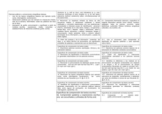 Patrones gráficos y convenciones ortográficas básicas.
• Uso de los signos ortográficos básicos (por ejemplo punto,
coma, interrogación, exclamación).
• Observación palabras que van siempre en mayúscula (meses,
días de la semana, festividades, todas las palabras del título
de un libro).
• Asociación de grafía, pronunciación y significado a partir de
modelos escritos, expresiones orales conocidas y
establecimiento de relaciones analíticas grafía- sonido.
(divisions (e. g. half an hour), and indications (e. g. now,
tomorrow (morning)) of time; duration (e. g. for two days);
anteriority (before); posteriority (after); simultaneousness (at
the same time).
9. Reconocer un repertorio limitado de léxico de alta
frecuencia relativo a situaciones cotidianas y temas
habituales y concretos relacionados con sus experiencias,
necesidades e intereses propio de identificación personal,
entorno, actividades de la vida diaria, trabajo y ocupaciones,
tiempo libre, ocio y deporte, viajes y vacaciones, salud y
cuidados físicos, educación y estudio, transporte, lengua y
comunicación, medio ambiente, clima y entorno natural,
tecnologías de la información y la comunicación y países de
habla inglesa.
9.1. Comprende información esencial y específica en
material informativo sencillo como menús, horarios,
catálogos, listas de precios, anuncios, guías
telefónicas, publicidad, folletos turísticos, programas
culturales o de eventos, etc.
10. Inferir del contexto y de la información contenida del
texto, y, en último término de diccionarios, los significados
probables de palabras y expresiones que se desconocen.
10.1. Usa el diccionario para comprender el
significado de algunas palabras y para aprender
nuevo léxico.
Específicos de comprensión de textos orales
11. Discriminar patrones sonoros, acentuales, rítmicos y de
entonación básicos.
Específicos de comprensión de textos orales
11.1. Discrimina los patrones sonoros básicos de la
entonación en diferentes contextos comunicativos.
Específicos de comprensión de textos orales
12. Reconocer los significados e intenciones comunicativas
en generales relacionados con los patrones sonoros.
Específicos de comprensión de textos orales
12.1. Capta los significados e intenciones
comunicativas asociados a los patrones sonoros
anteriores.
Específicos de comprensión de textos orales
13. Reconocer la pronunciación de diptongos grupos de tres
consonantes. (sch-/scr-/shr-/sph-/spl-/spr-/squ-/thr-) ,(-ppl-/-
ttl-/-mpl-/-ckl-/-mpt-/-ght-/).
13.1. Identifica la diferencia y los matices en la
pronunciación de algunas consonantes con respecto
a su lengua y de la pronunciación de grupos
consonánticos frecuentes en inglés al principio (sch-
/scr-/shr-/sph-/spl-/spr-/squ-/thr-) y en medio de una
palabra (-ppl-/-ttl-/-mpl-/-ckl-/-mpt-/-ght-/).
Específicos de comprensión de textos escritos
14. Reconocer los signos ortográficos básicos (por ejemplo
punto, coma, interrogación, exclamación), así como
símbolos de uso frecuente (p.e. ©, @, €, $, £).
Específicos de comprensión de textos escritos
14.1. Discrimina los patrones gráficos típicos de la
estructura de preguntas, exclamaciones y apóstrofe,
así como de símbolos e iconos de uso frecuente (©,
@, €, $, £).
Específicos de comprensión de textos escritos
15. Identificar los significados e intenciones comunicativas
generales relacionados con los patrones gráficos básicos
tales como signos de puntuación, de exclamación, de
interrogación, apóstrofes, etc.
Específicos de comprensión de textos escritos
15.1. Reconoce los significados e intenciones
comunicativas generales en diferentes contextos
comunicativos.
Específicos de comprensión de textos escritos
16. Comprender palabras y expresiones escritas
una vez escuchadas y utilizadas de forma oral.
Específicos de comprensión de textos escritos
16.1. Comprende la relación entre
grafía, pronunciación y significado.
 