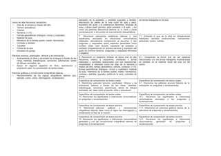 Léxico de alta frecuencia (recepción)
• Días de la semana y meses del año.
• Tiempo atmosférico.
• Colores
• Números (1-10)
• Formas geométricas (triángulo, círculo y cuadrado)
• Material de aula.
• Miembros de la familia (padre, madre, hermano/a)
• Comidas y bebidas
• Juguetes
• Partes de la cara
• Animales de granja
Patrones sonoros, acentuales, rítmicos y de entonación.
• Acercamiento al ritmo y sonoridad de la lengua a través de las
rimas, retahílas, trabalenguas, canciones, adivinanzas, series
de dibujos animados, etc.
• Apoyo en algunos aspectos de ritmo, acentuación y
entonación para la comprensión de textos orales.
Patrones gráficos y convenciones ortográficas básicas.
• Reconocimiento de los signos ortográficos básicos (por
ejemplo: punto, coma, interrogación, exclamación)
expresión de la posesión y cantidad (juguetes y familia),
descripción de partes de la cara (color de ojos y pelo),
expresión del gusto y la preferencia (favoritos), lenguaje de
aula y rutinas (pedir permiso, pedir prestado, ir al aseo…) así
como los patrones discursivos básicos (p. e. inicio y cierre
conversacional, o los puntos de una narración esquemática).
los temas trabajados en el aula.
7. Reconocer estructuras sintácticas básicas y sus
significados asociados en situaciones comunicativas
habituales, demostrando comprensión al escuchar o leer
preguntas y respuestas sobre aspectos personales como
nombre, edad, color favorito, expresión de posesión y
cantidad (singular/plural) en primera persona y expresión del
gusto en primera persona, preguntas y respuesta afirmativa
o negativa.
7.1. Entiende lo que se le dice en transacciones
habituales sencillas (instrucciones, indicaciones,
peticiones, avisos, rutinas).
8. Reconocer un repertorio limitado de léxico oral de alta
frecuencia relativo a situaciones cotidianas y temas
habituales y concretos relacionados con sus experiencias,
necesidades e intereses como los días de la semana y
meses del año, tiempo atmosférico, colores, números (1-10),
formas geométricas (triángulo, círculo y cuadrado), material
de aula, miembros de la familia (padre, madre, hermano/a),
comidas y bebidas, juguetes, partes de la cara y animales de
granja.
8.1. Comprende la forma oral de las palabras
relacionadas con los temas trabajados localizándolas
en carteles, en el material visual del aula y/o del
centro.
Específicos de comprensión de textos orales
9. Discriminar patrones sonoros, acentuales, rítmicos y de
entonación básicos a través de las rimas, retahílas,
trabalenguas, canciones, adivinanzas, series de dibujos
animados, etc. tales como el acento, ritmo y entonación.
Específicos de comprensión de textos orales
9.1. Discrimina los patrones sonoros básicos de la
entonación en preguntas y exclamaciones.
Específicos de comprensión de textos orales
10. Reconocer los significados e intenciones comunicativas
en preguntas y exclamaciones.
Específicos de comprensión de textos orales
10.1. Reconoce los significados e intenciones
comunicativas asociados a las preguntas y
exclamaciones.
Específicos de comprensión de textos escritos
11. Discriminar patrones gráficos y convenciones
ortográficas básicas tales como el signo de interrogación y
exclamación al final de la oración.
Específicos de comprensión de textos escritos
11.1. Discrimina los patrones gráficos típicos de la
estructura de preguntas y exclamaciones.
Específicos de comprensión de textos escritos
12. Reconocer los significados e intenciones comunicativas
generales y con las convecciones ortográficas básicas de
preguntas y exclamaciones.
Específicos de comprensión de textos escritos
12.1. Reconoce los significados e intenciones
comunicativas generales de preguntas y
exclamaciones.
 