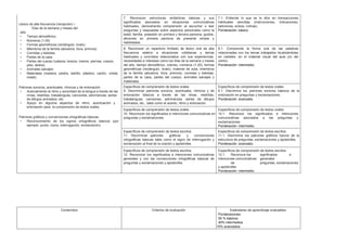 Léxico de alta frecuencia (recepción) •
Días de la semana y meses del
año.
• Tiempo atmosférico.
• Números (1-20)
• Formas geométricas (rectángulo, óvalo)
• Miembros de la familia (abuelo/a, tío/a, primo/a)
• Comidas y bebidas
• Partes de la casa
• Partes del cuerpo (cabeza, brazos, manos, piernas, cuerpo,
pies, dedos)
• Animales salvajes
• Materiales (madera, piedra, ladrillo, plástico, cartón, cristal,
metal).
Patrones sonoros, acentuales, rítmicos y de entonación.
• Acercamiento al ritmo y sonoridad de la lengua a través de las
rimas, retahílas, trabalenguas, canciones, adivinanzas, series
de dibujos animados, etc.
• Apoyo en algunos aspectos de ritmo, acentuación y
entonación para la comprensión de textos orales.
Patrones gráficos y convenciones ortográficas básicas.
• Reconocimiento de los signos ortográficos básicos (por
ejemplo: punto, coma, interrogación, exclamación)
7. Reconocer estructuras sintácticas básicas y sus
significados asociados en situaciones comunicativas
habituales, demostrando comprensión al escuchar o leer
preguntas y respuestas sobre aspectos personales como la
edad, familia, posesión en primera y tercera persona, gustos,
aficiones en primera persona de presente simple y
habilidades.
7.1. Entiende lo que se le dice en transacciones
habituales sencillas (instrucciones, indicaciones,
peticiones, avisos, rutinas).
Ponderación: básico.
8. Reconocer un repertorio limitado de léxico oral de alta
frecuencia relativo a situaciones cotidianas y temas
habituales y concretos relacionados con sus experiencias,
necesidades e intereses como los días de la semana y meses
del año, tiempo atmosférico, colores, números (1-20), formas
geométricas (rectángulo, óvalo), material de aula, miembros
de la familia (abuelo/a, tío/a, primo/a), comidas y bebidas,
partes de la casa, partes del cuerpo, animales salvajes y
materiales.
8.1. Comprende la forma oral de las palabras
relacionadas con los temas trabajados localizándolas
en carteles, en el material visual del aula y/o del
centro.
Ponderación: intermedio.
Específicos de comprensión de textos orales
9. Discriminar patrones sonoros, acentuales, rítmicos y de
entonación básicos a través de las rimas, retahílas,
trabalenguas, canciones, adivinanzas, series de dibujos
animados, etc., tales como el acento, ritmo y entonación.
Específicos de comprensión de textos orales
9.1. Discrimina los patrones sonoros básicos de la
entonación en preguntas y exclamaciones.
Ponderación: avanzado.
Específicos de comprensión de textos orales
10. Reconocer los significados e intenciones comunicativas en
preguntas y exclamaciones.
Específicos de comprensión de textos orales
10.1. Reconoce los significados e intenciones
comunicativas asociados a las preguntas y
exclamaciones.
Ponderación: intermedio.
Específicos de comprensión de textos escritos
11. Discriminar patrones gráficos y convenciones
ortográficas básicas tales como el signo de interrogación y
exclamación al final de la oración y apóstrofes.
Específicos de comprensión de textos escritos
11.1. Discrimina los patrones gráficos típicos de la
estructura de preguntas, exclamaciones y apóstrofes.
Ponderación: avanzado.
Específicos de comprensión de textos escritos
12. Reconocer los significados e intenciones comunicativas
generales y con las convecciones ortográficas básicas de
preguntas y exclamaciones y apóstrofes.
Específicos de comprensión de textos escritos
12.1. Reconoce los significados e
intenciones comunicativas generales
de preguntas, exclamaciones
y apóstrofes.
Ponderación: intermedio.
Contenidos Criterios de evaluación Estándares de aprendizaje evaluables
Ponderaciones:
50 % básicos
40% intermedios
10% avanzados
 