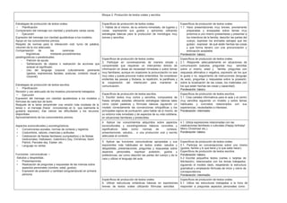 Bloque 2: Producción de textos orales y escritos
Estrategias de producción de textos orales.
• Planificación
Comprensión del mensaje con claridad y practicarlo varias veces.
• Ejecución
Expresión del mensaje con claridad ajustándose a los modelos.
Apoyo en los conocimientos previos.
Respeto de normas para la interacción oral: turno de palabra,
volumen de la voz adecuado.
Compensación de las carencias
lingüísticas mediante procedimientos
paralingüísticos o paratextuales:
- Petición de ayuda.
- Señalización de objetos o realización de acciones que
aclaran el significado.
- Uso del lenguaje corporal culturalmente pertinente
(gestos, expresiones faciales, posturas, contacto visual o
corporal).
Estrategias de producción de textos escritos.
• Planificación
Revisión y uso adecuado de los modelos previamente trabajados.
• Ejecución
Expresión del mensaje con claridad ajustándose a los modelos y
fórmulas de cada tipo de texto.
Reajuste de la tarea (emprender una versión más modesta de la
tarea) o el mensaje (hacer concesiones en lo que realmente le
gustaría expresar), tras valorar las dificultades y los recursos
disponibles.
Aprovechamiento de los conocimientos previos.
Aspectos socioculturales y sociolingüísticos:
• Convenciones sociales, normas de cortesía y registros.
• Costumbres, valores, creencias y actitudes.
• Celebración de fiestas familiares (cumpleaños) y de fiestas
tradicionales: Halloween, Valentine’s Day, Christmas, Saint
Patrick, Pancake day, Easter, etc.
• Lenguaje no verbal.
Funciones comunicativas •
Saludos y despedidas.
• Presentaciones.
• Realización de preguntas y respuestas de las mismas sobre
aspectos personales (nombre, edad, gustos).
• Expresión de posesión y cantidad (singular/plural) en primera
persona.
Específicos de producción de textos orales.
1. Hablar de sí mismo, de su entorno inmediato, de lugares y
cosas, expresando sus gustos y opiniones utilizando
estrategias básicas para la producción de monólogos muy
breves y sencillos.
Específicos de producción de textos orales.
1.1. Hace presentaciones muy breves, previamente
preparadas y ensayadas sobre temas muy
próximos a uno mismo (presentarse y presentar a
los miembros de la familia, describir las partes del
cuerpo, expresar los animales salvajes que les
gustan, expresar de qué están hechas las cosas
y qué forma tienen) con una pronunciación y
entonación aceptable.
Ponderación: básico.
Específicos de producción de textos orales.
2. Participar en conversaciones de manera simple y
comprensible que requieran un intercambio directo de
información en áreas de necesidad inmediata o sobre temas
muy familiares, aunque en ocasiones la pronunciación no sea
muy clara y pueda provocar malos entendidos. Se consideran
evidentes las pausas y titubeos, la repetición, la paráfrasis y
la cooperación del interlocutor para mantener la
comunicación.
Específicos de producción de textos orales.
2.1. Responde adecuadamente en situaciones de
comunicación (saludos, preguntas muy sencillas
sobre sí mismo, edad y familia, preguntas con
respuesta afirmativa o negativa, expresión de los que
le gusta o no, seguimiento de instrucciones (lenguaje
de aula), preguntas y respuestas sobre la posesión,
sobre la localización de las cosas, los materiales con
los que están hechas las cosas y capacidad).
Ponderación: básico.
Específicos de producción de textos escritos.
3. Escribir textos muy cortos y sencillos, compuestos de
frases simples aisladas utilizando estrategias básicas tales
como copiar palabras y fórmulas básicas siguiendo un
modelo correctamente las convenciones ortográficas y los
principales signos de puntuación, para hablar de sí mismo, de
su entorno más inmediato y de aspectos de su vida cotidiana,
en situaciones familiares y predecibles.
Específicos de producción de textos escritos.
3.1. Crea carteles informativos para el aula y el centro
muy sencillos siguiendo un modelo y sobre temas
habituales y concretos relacionados con sus
experiencias, necesidades e intereses.
Ponderación: intermedio
4. Aplicar los conocimientos adquiridos sobre aspectos
socioculturales y sociolingüísticos básicos concretos y
significativos tales como: normas de cortesía,
presentaciones, saludos… a una producción oral y escrita
adecuada al contexto.
4.1. Utiliza expresiones relacionadas con las
celebraciones familiares o culturales (Happy birthday!
Merry Christmas! etc.).
Ponderación: básico.
5. Aplicar las funciones comunicativas apropiadas y sus
exponentes más habituales en textos orales: saludos y
despedidas, presentaciones, preguntas y respuestas sobre
aspectos personales, expresar posesión, gustos y
preferencias, así como describir las partes del cuerpo y de la
cara y utilizar el lenguaje del aula
Específicos de producción de textos orales.
5.1. Participa en conversaciones sobre uno mismo
(gustos, familia y lo que tiene y lo que sabe hacer).
Específicos de producción de textos escritos.
Ponderación: básico.
5.2 Escribe pequeños textos (cartas o tarjetas de
felicitación), relacionados con los temas trabajados,
siguiendo el modelo dado, respetando la estructura
gramatical y empleando fórmulas de inicio y cierre de
correspondencia.
Ponderación: intermedio.
Específicos de producción de textos orales.
6. Utilizar estructuras sintácticas básicas en expresiones
breves de textos orales utilizando fórmulas sencillas
Específicos de producción de textos orales.
6.1. Utiliza las estructuras trabajadas a la hora de
responder a preguntas aspectos personales como
 