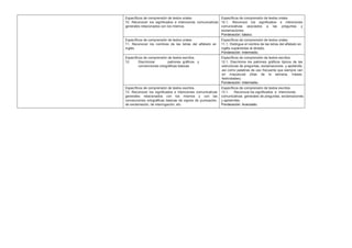 Específicos de comprensión de textos orales
10. Reconocer los significados e intenciones comunicativas
generales relacionados con los mismos.
Específicos de comprensión de textos orales
10.1. Reconoce los significados e intenciones
comunicativas asociados a las preguntas y
exclamaciones.
Ponderación: básico.
Específicos de comprensión de textos orales
11. Reconocer los nombres de las letras del alfabeto en
inglés.
Específicos de comprensión de textos orales
11.1. Distingue el nombre de las letras del alfabeto en
inglés copiándolas al dictado.
Ponderación: Intermedio.
Específicos de comprensión de textos escritos
12. Discriminar patrones gráficos y
convenciones ortográficas básicas
Específicos de comprensión de textos escritos
12.1. Discrimina los patrones gráficos típicos de las
estructuras de preguntas, exclamaciones y apóstrofe,
así como palabras de uso frecuente que siempre van
en mayúscula (días de la semana, meses,
festividades).
Ponderación: Intermedio.
Específicos de comprensión de textos escritos
13. Reconocer los significados e intenciones comunicativas
generales relacionados con los mismos y con las
convecciones ortográficas básicas de signos de puntuación,
de exclamación, de interrogación, etc.
Específicos de comprensión de textos escritos
13.1. Reconoce los significados e intenciones
comunicativas generales de preguntas, exclamaciones
y apóstrofes.
Ponderación: Avanzado.
 