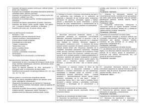 • Expresión del aspecto (present continuous); habitual (simple
tense+ adv. frequency)
• Expresión de la modalidad: factualidad (declarative sentences);
necesidad (need), permiso (can/may).
• Expresión de la existencia (There is/are); entidad (nouns and
pronouns); cualidad (very+adj.)
• Expresión de la cantidad (quantity: a bottle/cup/glass/piece of,
some/any)
• Expresión del espacio (prepositions of location, directions)
• Expresión del tiempo: points (quarter past/to, five past/to
one…); frequency (always, sometimes, on Mondays…)
• Expresión del modo: adv. of manner (slowly, well).
Léxico de alta frecuencia (recepción)
• Números (1-100).
• Identificación personal (descripción física).
• Vivienda (mobiliario y electrodomésticos).
• Entorno natural (medio ambiente).
• Actividades de la vida diaria .
• Trabajo y ocupaciones.
• Tiempo libre y ocio.
• Salud y cuidados físicos.
• Educación y estudio.
• Compras y actividades comerciales.
• Alimentación.
• Tecnologías de la comunicación y la información.
Patrones sonoros, acentuales, rítmicos y de entonación.
• Acercamiento al ritmo y sonoridad de la lengua a través de las
rimas, retahílas, trabalenguas, canciones, adivinanzas, series
de dibujos animados, etc.
• Apoyo en algunos aspectos de ritmo, acentuación y
entonación para la comprensión de textos orales.
• Identifica la pronunciación de diptongos básicos (/a1/, /e1/, /au/,
/ou/, /oi/, /r.e/, /ie/)
Patrones gráficos y convenciones ortográficas básicas.
• Uso de los signos ortográficos básicos (por ejemplo: punto,
coma, interrogación, exclamación).
• Observación de palabras que van siempre en mayúscula
(meses, días de la semana, festividades, todas las palabras del
título de un libro).
• Asociación de grafía, pronunciación y significado a partir de
modelos escritos, expresiones orales conocidas y
establecimiento de relaciones analíticas grafía- sonido.
una comprensión adecuada del texto. sociales para favorecer la comprensión oral de un
diálogo.
Ponderación: intermedio.
6. Distinguir la función o funciones comunicativas del texto y
sus exponentes más habituales en la realización de
preguntas y respuesta de las mismas sobre invitaciones;
descripción de personas, actividades, lugares y hábitos;
petición y ofrecimiento de ayuda, información y permiso
(lenguaje de aula); establecimiento y mantenimiento de la
comunicación (lenguaje de aula); expresión de sentimientos.
6.1. Entiende la información esencial en
conversaciones breves y sencillas en las que participa;
que traten sobre temas familiares como por ejemplo,
identificación personal, vivienda, entorno natural,
tiempo libre y ocio
Ponderación: básico.
6.2. Comprende instrucciones, indicaciones e
información básica en lugares familiares (vivienda,
entorno natural, educación, tiendas, etc.) y carteles en
lugares públicos (museos, transporte).
Ponderación: intermedio.
7. Reconocer estructuras sintácticas básicas y sus
significados asociados en situaciones comunicativas
habituales, demuestra comprensión al escuchar o leer la
expresión de relaciones lógicas: disyunción (or) y oposición
(but); finalidad (to -infinitivo); afirmación, negación e
interrogación; exclamación (Let’s …!); expresión del tiempo
(present simple); expresión del aspecto (present continuous);
habitual (simple tense+ adv. frequency); expresión de la
modalidad: factualidad (declarative sentences); necesidad
(need), permiso (can/may); expresión de la existencia (There
is/are); entidad (nouns and pronouns); cualidad (very+adj.);
expresión de la cantidad (quantity: a bottle/cup/glass/piece of,
some/any); expresión del espacio (prepositions of location,
directions); expresión del tiempo: points (quarter past/to, five
past/to one…); frequency (always, sometimes, on
Mondays…); expresión del modo : adv. of manner (slowly,
well).
Específicos de comprensión de textos orales
7.1. Comprende mensajes y anuncios públicos que
contengan instrucciones, indicaciones u otro tipo de
información (por ejemplo, números, horarios,
comienzo de una actividad en un parque de
atracciones, campamento etc.).
Ponderación: intermedio.
Específicos de comprensión de textos escritos:
7.2. Lee diferentes tipos de texto en soporte impreso o
digital y con diferentes objetivos (desarrollar una tarea,
disfrutar de la lectura, apoyar la comprensión y
producción oral, obtener informaciones, etc.) con
ayuda de diccionarios bilingües.
Ponderación: avanzado.
8. Reconocer un repertorio limitado de léxico de alta
frecuencia relativo a situaciones cotidianas y temas
habituales y concretos relacionados con sus experiencias,
necesidades e intereses propio de números (1-100),
identificación personal (descripción física), vivienda
(mobiliario y electrodomésticos), entorno natural (medio
ambiente), actividades de la vida diaria , trabajo y
ocupaciones, tiempo libre y ocio, salud y cuidados físicos,
educación y estudio, compras y actividades comerciales,
alimentación y tecnologías de la comunicación y la
información.
8.1. Comprende información esencial y localiza
información específica en material informativo sencillo
(horarios, listas de precios, programas culturales o de
eventos sencillos, menús, etc.).
Ponderación: básico.
Específicos de comprensión de textos orales
9. Discriminar patrones sonoros, acentuales, rítmicos y de
entonación básicos.
Específicos de comprensión de textos orales
9.1. Discrimina los patrones sonoros básicos de la
entonación en preguntas y exclamaciones.
Ponderación: intermedio.
Específicos de comprensión de textos orales
10. Reconocer los significados e intenciones comunicativas
generales relacionados con los mismos.
Específicos de comprensión de textos orales
10.1. Reconoce los significados e intenciones
comunicativas asociados a las preguntas y
 
