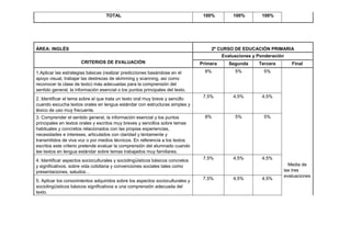TOTAL 100% 100% 100%
ÁREA: INGLÉS 2º CURSO DE EDUCACIÓN PRIMARIA
CRITERIOS DE EVALUACIÓN
Evaluaciones y Ponderación
Primera Segunda Tercera Final
1.Aplicar las estrategias básicas (realizar predicciones basándose en el
apoyo visual, trabajar las destrezas de skimming y scanning, así como
reconocer la clase de texto) más adecuadas para la comprensión del
sentido general, la información esencial o los puntos principales del texto.
8% 5% 5%
Media de
las tres
evaluaciones
2. Identificar el tema sobre el que trata un texto oral muy breve y sencillo
cuando escucha textos orales en lengua estándar con estructuras simples y
léxico de uso muy frecuente.
7,5% 4,5% 4,5%
3. Comprender el sentido general, la información esencial y los puntos
principales en textos orales y escritos muy breves y sencillos sobre temas
habituales y concretos relacionados con las propias experiencias,
necesidades e intereses, articulados con claridad y lentamente y
transmitidos de viva voz o por medios técnicos. En referencia a los textos
escritos este criterio pretende evaluar la comprensión del alumnado cuando
lee textos en lengua estándar sobre temas trabajados muy familiares.
8% 5% 5%
4. Identificar aspectos socioculturales y sociolingüísticos básicos concretos
y significativos, sobre vida cotidiana y convenciones sociales tales como
presentaciones, saludos…
7,5% 4,5% 4,5%
5. Aplicar los conocimientos adquiridos sobre los aspectos socioculturales y
sociolingüísticos básicos significativos a una comprensión adecuada del
texto.
7,5% 4,5% 4,5%
 