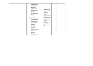 comprensión
del sentido
general, la
información
esencial o los
puntos
principales del
texto.
2. Identificar el
tema sobre el
que trata un
texto oral muy
breve y
sencillo
cuando
escucha textos
orales en
lengua
estándar con
2. Específico de
comprensión
de textos
orales.
Comprende el
tema sobre el
que trata un
cuento
narrado
acompañado
por
 