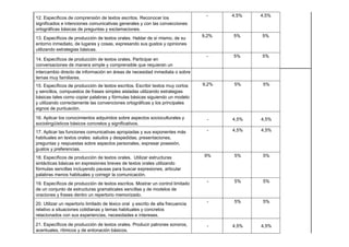 12. Específicos de comprensión de textos escritos. Reconocer los
significados e intenciones comunicativas generales y con las convecciones
ortográficas básicas de preguntas y exclamaciones.
- 4,5% 4,5%
13. Específicos de producción de textos orales. Hablar de sí mismo, de su
entorno inmediato, de lugares y cosas, expresando sus gustos y opiniones
utilizando estrategias básicas.
9,2% 5% 5%
14. Específicos de producción de textos orales. Participar en
conversaciones de manera simple y comprensible que requieran un
- 5% 5%
intercambio directo de información en áreas de necesidad inmediata o sobre
temas muy familiares.
15. Específicos de producción de textos escritos. Escribir textos muy cortos
y sencillos, compuestos de frases simples aisladas utilizando estrategias
básicas tales como copiar palabras y fórmulas básicas siguiendo un modelo
y utilizando correctamente las convenciones ortográficas y los principales
signos de puntuación.
9,2% 5% 5%
16. Aplicar los conocimientos adquiridos sobre aspectos socioculturales y
sociolingüísticos básicos concretos y significativos.
- 4,5% 4,5%
17. Aplicar las funciones comunicativas apropiadas y sus exponentes más
habituales en textos orales: saludos y despedidas, presentaciones,
preguntas y respuestas sobre aspectos personales, expresar posesión,
gustos y preferencias.
- 4,5% 4,5%
18. Específicos de producción de textos orales. Utilizar estructuras
sintácticas básicas en expresiones breves de textos orales utilizando
fórmulas sencillas incluyendo pausas para buscar expresiones, articular
palabras menos habituales y corregir la comunicación.
9% 5% 5%
19. Específicos de producción de textos escritos. Mostrar un control limitado
de un conjunto de estructuras gramaticales sencillas y de modelos de
oraciones y frases dentro un repertorio memorizado.
- 5% 5%
20. Utilizar un repertorio limitado de léxico oral y escrito de alta frecuencia
relativo a situaciones cotidianas y temas habituales y concretos
relacionados con sus experiencias, necesidades e intereses.
- 5% 5%
21. Específicos de producción de textos orales. Producir patrones sonoros,
acentuales, rítmicos y de entonación básicos.
- 4,5% 4,5%
 