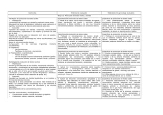 Contenidos Criterios de evaluación Estándares de aprendizaje evaluables
Bloque 2: Producción de textos orales y escritos
Estrategias de producción de textos orales.
• Planificación
Comprensión del mensaje con claridad y practicarlo varias veces.
Adecuación del texto al destinatario, contexto y canal, aplicando el
registro y la estructura de discurso adecuados a cada caso.
• Ejecución
Expresión del mensaje con claridad, coherencia, estructurándolo
adecuadamente y ajustándose a los modelos y fórmulas de cada
tipo de texto.
Respeto de normas para la interacción oral: turno de palabra,
volumen de la voz adecuado.
Reajuste de la tarea o del mensaje tras valorar las dificultades y los
recursos disponibles.
Apoyo en los conocimientos previos.
Compensación de las carencias lingüísticas mediante
procedimientos:
a) Lingüísticos
- Uso de sinónimos.
- Parafraseo de términos o expresiones.
b) Paralingüísticos o paratextuales:
- Petición de ayuda.
- Uso del lenguaje corporal culturalmente pertinente (gestos,
expresiones faciales, posturas, contacto visual o corporal).
Estrategias de producción de textos escritos.
• Planificación
Revisión y uso adecuado de los modelos previamente trabajados.
Movilización y coordinación de las propias competencias generales
y comunicativas con el fin de realizar eficazmente la tarea (repasar
qué se sabe sobre el tema, qué se puede o qué se quiere decir)
Localización y uso adecuado de recursos lingüísticos o temáticos
(uso de un diccionario visual, obtención de ayuda, etc.)
• Ejecución
Expresión del mensaje con claridad ajustándose a los modelos y
fórmulas de cada tipo de texto.
Reajuste de la tarea (emprender una versión más modesta de la
tarea) o el mensaje (hacer concesiones en lo que realmente le
gustaría expresar), tras valorar las dificultades y los recursos
disponibles.
Aprovechamiento de los conocimientos previos.
Aspectos socioculturales y sociolingüísticos:
• Convenciones sociales, normas de cortesía y registros.
• Costumbres, valores, creencias y actitudes.
Específicos de producción de textos orales.
1. Hablar de sí mismo, de su entorno inmediato, de lugares y
cosas, expresando sus gustos y opiniones utilizando
expresiones y frases sencillas y de uso muy frecuente,
normalmente aisladas o enlazadas con conectores básicos.
Específicos de producción de textos orales.
1.1. Hace presentaciones breves y sencillas,
previamente preparadas y ensayadas sobre temas
cotidianos y de su interés (hablar sobre las rutinas
diarias, describir la indumentaria de otras personas
así como de sus mascotas) utilizando estructuras
básicas, léxico, con una pronunciación y entonación
aceptable y se apoya en soporte escrito o gráfico.
Específicos de producción de textos orales.
2. Participar en conversaciones de manera simple y
comprensible que requieran un intercambio directo de
información en áreas de necesidad inmediata o sobre temas
muy familiares, aunque en ocasiones la pronunciación no
sea muy clara y pueda provocar malos entendidos. Se
consideran evidentes las pausas y titubeos, la repetición, la
paráfrasis y la cooperación del interlocutor para mantener la
comunicación.
Específicos de producción de textos orales.
2.1. Participa en conversaciones cara a cara en las
que se establece contacto social (dar las gracias,
saludar, despedirse, dirigirse a alguien, pedir
disculpas, preguntar dónde está un objeto o un lugar).
Específicos de producción de textos escritos.
3. Escribir textos muy cortos y sencillos, compuestos de
frases simples aisladas entre 15 y 20 palabras, utilizando
correctamente las convenciones ortográficas y los
principales signos de puntuación, para hablar de sí mismo,
de su entorno más inmediato y de aspectos de su vida
cotidiana, en situaciones familiares y predecibles.
Específicos de producción de textos escritos.
3.1. Escribe correspondencia personal breve y simple
(mensajes, postales, cartas…) en las que se habla de
sí mismo y de su entorno inmediato, partiendo de
modelos muy estructurados (familia, amigos,
aficiones, actividades cotidianas, objetos, lugares).
3.2. Realiza guiones y mapas mentales escritos para
hacer exposiciones orales muy sencillas.
4. Aplicar los conocimientos adquiridos sobre aspectos
socioculturales y sociolingüísticos básicos concretos y
significativos a una producción oral y escrita adecuada al
contexto, utilizando expresiones típicas de celebraciones en
canciones, rimas, etc.
4.1. Conoce rimas y canciones tradicionales que
interpreta en las distintas celebraciones
acompañadas de gestos y mímica y con buena
pronunciación.
4.2. Utiliza algunas convenciones básicas de inicio y
cierre de correspondencia con un modelo.
5. Aplicar las funciones comunicativas apropiadas y sus
exponentes más habituales en textos orales, tales como:
saludos y despedidas, presentaciones, preguntas y
respuestas sobre aspectos personales, expresar posesión,
gustos y preferencias, así como describir las partes del
cuerpo y de la cara y utilizar el lenguaje del aula.
Específicos de producción de textos orales.
5.1. Responde adecuadamente en situaciones de
comunicación (saludos, preguntas muy sencillas
sobre sí mismo, preguntas con respuesta afirmativa o
negativa, petición u ofrecimiento de objetos,
expresión de lo que hace habitualmente, del lugar
donde está situado algo, etc.).
5.2. Describe de forma oral a personas, animales o
lugares utilizando las normas gramaticales y
ortográficas de un modo aceptable, y siguiendo
modelos previamente trabajados.
 