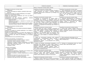 Contenidos Criterios de evaluación Estándares de aprendizaje evaluables
Bloque 2: Producción de textos orales y escritos
Estrategias de producción de textos orales.
• Planificación
Comprensión del mensaje con claridad y practicarlo varias veces.
• Ejecución
Expresión del mensaje con claridad ajustándose a los modelos.
Apoyo en los conocimientos previos.
Respeto de normas para la interacción oral: turno de palabra,
volumen de la voz adecuado.
Compensación de las carencias lingüísticas mediante
procedimientos paralingüísticos o paratextuales:
- Petición de ayuda.
- Señalización de objetos o realización de acciones que
aclaran el significado.
- Uso del lenguaje corporal culturalmente pertinente (gestos,
expresiones faciales, posturas, contacto visual o corporal).
Estrategias de producción de textos escritos.
• Planificación
Revisión y uso adecuado de los modelos previamente trabajados.
• Ejecución
Expresión del mensaje con claridad ajustándose a los modelos y
fórmulas de cada tipo de texto.
Reajuste de la tarea (emprender una versión más modesta de la
tarea) o el mensaje (hacer concesiones en lo que realmente le
gustaría expresar), tras valorar las dificultades y los recursos
disponibles.
Aprovechamiento de los conocimientos previos.
Aspectos socioculturales y sociolingüísticos:
• Convenciones sociales, normas de cortesía y registros.
• Costumbres, valores, creencias y actitudes.
• Celebración de fiestas familiares (cumpleaños) y de fiestas
tradicionales: Halloween, Valentine’s Day, Christmas, Saint
Patrick, Pancake day, Easter, etc.
• Lenguaje no verbal.
Funciones comunicativas
• Saludos y despedidas.
• Presentaciones.
• Realización de preguntas y respuestas de las mismas sobre
aspectos personales (nombre, edad, gustos).
• Expresión de posesión y cantidad (singular/plural) en primera
persona.
• Descripción de partes de la cara (color de ojos y pelo).
• Expresión del gusto y la preferencia (favoritos).
• Lenguaje de aula (pedir permiso, pedir prestado, ir al aseo…).
Específicos de producción de textos orales.
1. Hablar de sí mismo, de su entorno inmediato, de lugares y
cosas, expresando sus gustos y opiniones utilizando
estrategias básicas para la producción de monólogos muy
breves y sencillos.
Específicos de producción de textos orales.
1.1. Hace presentaciones muy breves, previamente
preparadas y ensayadas sobre temas muy próximos
a uno mismo (decir su nombre y edad, el color del
pelo y los ojos, presentar a su familia, indicar sus
gustos) con una pronunciación y entonación
aceptable.
Específicos de producción de textos orales.
2. Participar en conversaciones de manera simple y
comprensible que requieran un intercambio directo de
información en áreas de necesidad inmediata o sobre temas
muy familiares, aunque en ocasiones la pronunciación no
sea muy clara y pueda provocar malos entendidos. Se
consideran evidentes las pausas y titubeos, la repetición, la
paráfrasis y la cooperación del interlocutor para mantener la
comunicación.
Específicos de producción de textos orales.
2.1. Responde adecuadamente en situaciones de
comunicación (saludos, preguntas muy sencillas
sobre sí mismo, preguntas con respuesta afirmativa o
negativa, petición u ofrecimiento de objetos,
expresión de los que le gusta o no, etc.)
Específicos de producción de textos escritos.
3. Escribir textos muy cortos y sencillos, compuestos de
frases simples aisladas utilizando estrategias básicas tales
como copiar palabras y fórmulas básicas siguiendo un
modelo y utilizando correctamente las convenciones
ortográficas y los principales signos de puntuación, para
hablar de sí mismo, de su entorno más inmediato y de
aspectos de su vida cotidiana, en situaciones familiares y
predecibles.
Específicos de producción de textos escritos.
3.1. Escribe notas, carteles o tarjetas a partir de un
modelo, copiando texto muy sencillo e incluyendo
dibujos o fotografías, copiando convenciones básicas
de inicio y cierre.
4. Aplicar los conocimientos adquiridos sobre aspectos
socioculturales y sociolingüísticos básicos concretos y
significativos tales como: normas de cortesía,
presentaciones, saludos… a una producción oral y escrita
adecuada al contexto.
4.1. Utiliza expresiones relacionadas con las
celebraciones familiares o culturales (Happy birthday!
Merry Christmas! etc.)
5. Aplicar las funciones comunicativas apropiadas y sus
exponentes más habituales en textos orales: saludos y
despedidas, presentaciones, preguntas y respuestas sobre
aspectos personales, expresar posesión, gustos y
preferencias, así como describir las partes del cuerpo y de la
cara y utilizar el lenguaje del aula.
5.1. Participa en conversaciones sobre uno mismo
(nombre, edad, cosas favoritas, gustos.
Específicos de producción de textos orales.
6. Utilizar estructuras sintácticas básicas en expresiones
breves de textos orales utilizando fórmulas sencillas
incluyendo pausas para buscar expresiones, articular
palabras menos habituales y corregir la comunicación.
Específicos de producción de textos orales.
6.1. Utiliza las estructuras trabajadas a la hora de
responder a preguntas sobre aspectos personales
como nombre, edad, color favorito, posesión,
cantidad (singular/plural) y expresión del gusto en
primera persona.
Específicos de producción de textos escritos.
7. Mostrar un control limitado de un conjunto de estructuras
gramaticales sencillas y de modelos de oraciones y frases
Específicos de producción de textos escritos.
7.1. Escribe oraciones sencillas, relacionadas con
uno mismo, siguiendo el modelo dado y respetando
 