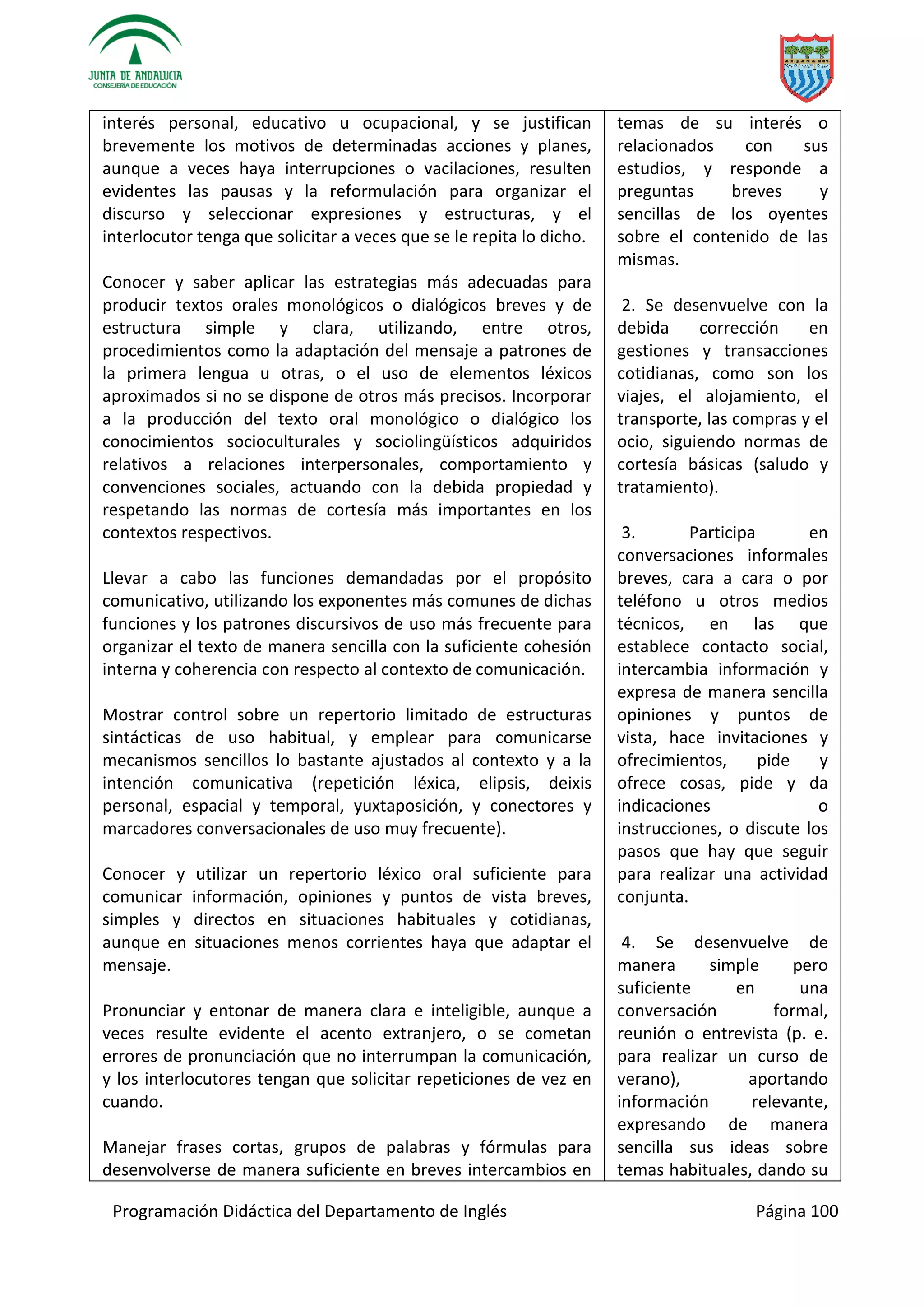 Programación Didáctica del Departamento de Inglés Página 100
interés personal, educativo u ocupacional, y se justifican
brevemente los motivos de determinadas acciones y planes,
aunque a veces haya interrupciones o vacilaciones, resulten
evidentes las pausas y la reformulación para organizar el
discurso y seleccionar expresiones y estructuras, y el
interlocutor tenga que solicitar a veces que se le repita lo dicho.
Conocer y saber aplicar las estrategias más adecuadas para
producir textos orales monológicos o dialógicos breves y de
estructura simple y clara, utilizando, entre otros,
procedimientos como la adaptación del mensaje a patrones de
la primera lengua u otras, o el uso de elementos léxicos
aproximados si no se dispone de otros más precisos. Incorporar
a la producción del texto oral monológico o dialógico los
conocimientos socioculturales y sociolingüísticos adquiridos
relativos a relaciones interpersonales, comportamiento y
convenciones sociales, actuando con la debida propiedad y
respetando las normas de cortesía más importantes en los
contextos respectivos.
Llevar a cabo las funciones demandadas por el propósito
comunicativo, utilizando los exponentes más comunes de dichas
funciones y los patrones discursivos de uso más frecuente para
organizar el texto de manera sencilla con la suficiente cohesión
interna y coherencia con respecto al contexto de comunicación.
Mostrar control sobre un repertorio limitado de estructuras
sintácticas de uso habitual, y emplear para comunicarse
mecanismos sencillos lo bastante ajustados al contexto y a la
intención comunicativa (repetición léxica, elipsis, deixis
personal, espacial y temporal, yuxtaposición, y conectores y
marcadores conversacionales de uso muy frecuente).
Conocer y utilizar un repertorio léxico oral suficiente para
comunicar información, opiniones y puntos de vista breves,
simples y directos en situaciones habituales y cotidianas,
aunque en situaciones menos corrientes haya que adaptar el
mensaje.
Pronunciar y entonar de manera clara e inteligible, aunque a
veces resulte evidente el acento extranjero, o se cometan
errores de pronunciación que no interrumpan la comunicación,
y los interlocutores tengan que solicitar repeticiones de vez en
cuando.
Manejar frases cortas, grupos de palabras y fórmulas para
desenvolverse de manera suficiente en breves intercambios en
temas de su interés o
relacionados con sus
estudios, y responde a
preguntas breves y
sencillas de los oyentes
sobre el contenido de las
mismas.
2. Se desenvuelve con la
debida corrección en
gestiones y transacciones
cotidianas, como son los
viajes, el alojamiento, el
transporte, las compras y el
ocio, siguiendo normas de
cortesía básicas (saludo y
tratamiento).
3. Participa en
conversaciones informales
breves, cara a cara o por
teléfono u otros medios
técnicos, en las que
establece contacto social,
intercambia información y
expresa de manera sencilla
opiniones y puntos de
vista, hace invitaciones y
ofrecimientos, pide y
ofrece cosas, pide y da
indicaciones o
instrucciones, o discute los
pasos que hay que seguir
para realizar una actividad
conjunta.
4. Se desenvuelve de
manera simple pero
suficiente en una
conversación formal,
reunión o entrevista (p. e.
para realizar un curso de
verano), aportando
información relevante,
expresando de manera
sencilla sus ideas sobre
temas habituales, dando su
 