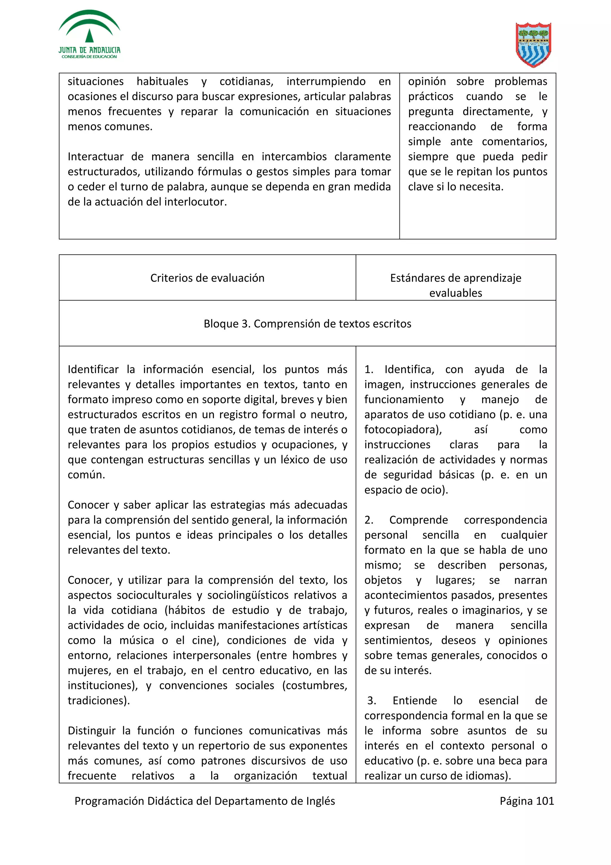 Programación Didáctica del Departamento de Inglés Página 101
situaciones habituales y cotidianas, interrumpiendo en
ocasiones el discurso para buscar expresiones, articular palabras
menos frecuentes y reparar la comunicación en situaciones
menos comunes.
Interactuar de manera sencilla en intercambios claramente
estructurados, utilizando fórmulas o gestos simples para tomar
o ceder el turno de palabra, aunque se dependa en gran medida
de la actuación del interlocutor.
opinión sobre problemas
prácticos cuando se le
pregunta directamente, y
reaccionando de forma
simple ante comentarios,
siempre que pueda pedir
que se le repitan los puntos
clave si lo necesita.
Criterios de evaluación Estándares de aprendizaje
evaluables
Bloque 3. Comprensión de textos escritos
Identificar la información esencial, los puntos más
relevantes y detalles importantes en textos, tanto en
formato impreso como en soporte digital, breves y bien
estructurados escritos en un registro formal o neutro,
que traten de asuntos cotidianos, de temas de interés o
relevantes para los propios estudios y ocupaciones, y
que contengan estructuras sencillas y un léxico de uso
común.
Conocer y saber aplicar las estrategias más adecuadas
para la comprensión del sentido general, la información
esencial, los puntos e ideas principales o los detalles
relevantes del texto.
Conocer, y utilizar para la comprensión del texto, los
aspectos socioculturales y sociolingüísticos relativos a
la vida cotidiana (hábitos de estudio y de trabajo,
actividades de ocio, incluidas manifestaciones artísticas
como la música o el cine), condiciones de vida y
entorno, relaciones interpersonales (entre hombres y
mujeres, en el trabajo, en el centro educativo, en las
instituciones), y convenciones sociales (costumbres,
tradiciones).
Distinguir la función o funciones comunicativas más
relevantes del texto y un repertorio de sus exponentes
más comunes, así como patrones discursivos de uso
frecuente relativos a la organización textual
1. Identifica, con ayuda de la
imagen, instrucciones generales de
funcionamiento y manejo de
aparatos de uso cotidiano (p. e. una
fotocopiadora), así como
instrucciones claras para la
realización de actividades y normas
de seguridad básicas (p. e. en un
espacio de ocio).
2. Comprende correspondencia
personal sencilla en cualquier
formato en la que se habla de uno
mismo; se describen personas,
objetos y lugares; se narran
acontecimientos pasados, presentes
y futuros, reales o imaginarios, y se
expresan de manera sencilla
sentimientos, deseos y opiniones
sobre temas generales, conocidos o
de su interés.
3. Entiende lo esencial de
correspondencia formal en la que se
le informa sobre asuntos de su
interés en el contexto personal o
educativo (p. e. sobre una beca para
realizar un curso de idiomas).
 