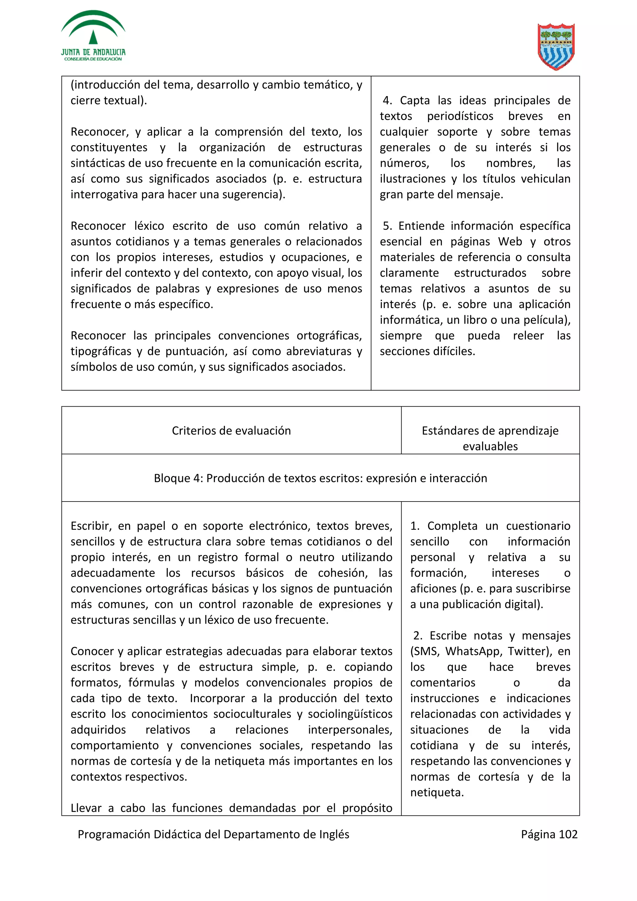 Programación Didáctica del Departamento de Inglés Página 102
(introducción del tema, desarrollo y cambio temático, y
cierre textual).
Reconocer, y aplicar a la comprensión del texto, los
constituyentes y la organización de estructuras
sintácticas de uso frecuente en la comunicación escrita,
así como sus significados asociados (p. e. estructura
interrogativa para hacer una sugerencia).
Reconocer léxico escrito de uso común relativo a
asuntos cotidianos y a temas generales o relacionados
con los propios intereses, estudios y ocupaciones, e
inferir del contexto y del contexto, con apoyo visual, los
significados de palabras y expresiones de uso menos
frecuente o más específico.
Reconocer las principales convenciones ortográficas,
tipográficas y de puntuación, así como abreviaturas y
símbolos de uso común, y sus significados asociados.
4. Capta las ideas principales de
textos periodísticos breves en
cualquier soporte y sobre temas
generales o de su interés si los
números, los nombres, las
ilustraciones y los títulos vehiculan
gran parte del mensaje.
5. Entiende información específica
esencial en páginas Web y otros
materiales de referencia o consulta
claramente estructurados sobre
temas relativos a asuntos de su
interés (p. e. sobre una aplicación
informática, un libro o una película),
siempre que pueda releer las
secciones difíciles.
Criterios de evaluación Estándares de aprendizaje
evaluables
Bloque 4: Producción de textos escritos: expresión e interacción
Escribir, en papel o en soporte electrónico, textos breves,
sencillos y de estructura clara sobre temas cotidianos o del
propio interés, en un registro formal o neutro utilizando
adecuadamente los recursos básicos de cohesión, las
convenciones ortográficas básicas y los signos de puntuación
más comunes, con un control razonable de expresiones y
estructuras sencillas y un léxico de uso frecuente.
Conocer y aplicar estrategias adecuadas para elaborar textos
escritos breves y de estructura simple, p. e. copiando
formatos, fórmulas y modelos convencionales propios de
cada tipo de texto. Incorporar a la producción del texto
escrito los conocimientos socioculturales y sociolingüísticos
adquiridos relativos a relaciones interpersonales,
comportamiento y convenciones sociales, respetando las
normas de cortesía y de la netiqueta más importantes en los
contextos respectivos.
Llevar a cabo las funciones demandadas por el propósito
1. Completa un cuestionario
sencillo con información
personal y relativa a su
formación, intereses o
aficiones (p. e. para suscribirse
a una publicación digital).
2. Escribe notas y mensajes
(SMS, WhatsApp, Twitter), en
los que hace breves
comentarios o da
instrucciones e indicaciones
relacionadas con actividades y
situaciones de la vida
cotidiana y de su interés,
respetando las convenciones y
normas de cortesía y de la
netiqueta.
 
