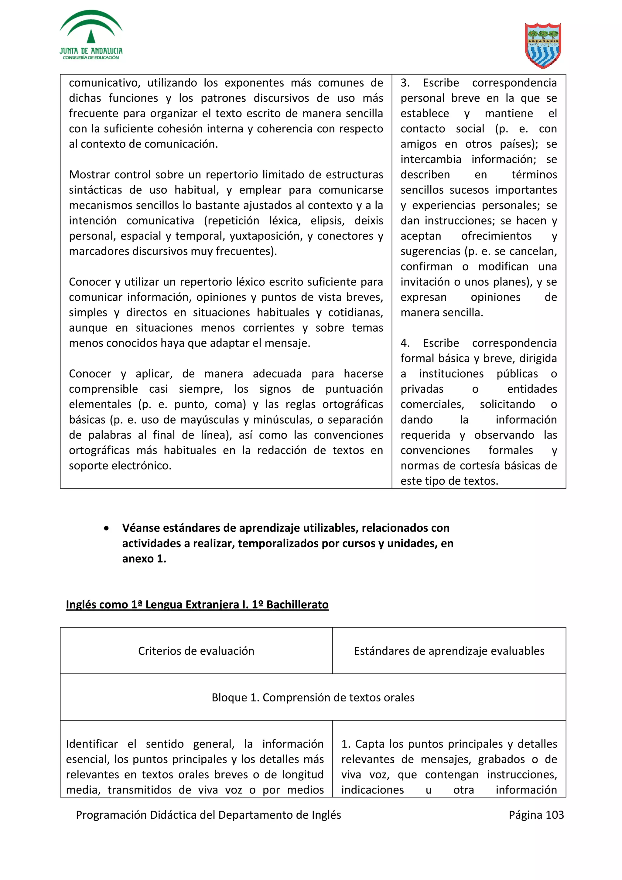 Programación Didáctica del Departamento de Inglés Página 103
comunicativo, utilizando los exponentes más comunes de
dichas funciones y los patrones discursivos de uso más
frecuente para organizar el texto escrito de manera sencilla
con la suficiente cohesión interna y coherencia con respecto
al contexto de comunicación.
Mostrar control sobre un repertorio limitado de estructuras
sintácticas de uso habitual, y emplear para comunicarse
mecanismos sencillos lo bastante ajustados al contexto y a la
intención comunicativa (repetición léxica, elipsis, deixis
personal, espacial y temporal, yuxtaposición, y conectores y
marcadores discursivos muy frecuentes).
Conocer y utilizar un repertorio léxico escrito suficiente para
comunicar información, opiniones y puntos de vista breves,
simples y directos en situaciones habituales y cotidianas,
aunque en situaciones menos corrientes y sobre temas
menos conocidos haya que adaptar el mensaje.
Conocer y aplicar, de manera adecuada para hacerse
comprensible casi siempre, los signos de puntuación
elementales (p. e. punto, coma) y las reglas ortográficas
básicas (p. e. uso de mayúsculas y minúsculas, o separación
de palabras al final de línea), así como las convenciones
ortográficas más habituales en la redacción de textos en
soporte electrónico.
3. Escribe correspondencia
personal breve en la que se
establece y mantiene el
contacto social (p. e. con
amigos en otros países); se
intercambia información; se
describen en términos
sencillos sucesos importantes
y experiencias personales; se
dan instrucciones; se hacen y
aceptan ofrecimientos y
sugerencias (p. e. se cancelan,
confirman o modifican una
invitación o unos planes), y se
expresan opiniones de
manera sencilla.
4. Escribe correspondencia
formal básica y breve, dirigida
a instituciones públicas o
privadas o entidades
comerciales, solicitando o
dando la información
requerida y observando las
convenciones formales y
normas de cortesía básicas de
este tipo de textos.
 Véanse estándares de aprendizaje utilizables, relacionados con
actividades a realizar, temporalizados por cursos y unidades, en
anexo 1.
Inglés como 1ª Lengua Extranjera I. 1º Bachillerato
Criterios de evaluación Estándares de aprendizaje evaluables
Bloque 1. Comprensión de textos orales
Identificar el sentido general, la información
esencial, los puntos principales y los detalles más
relevantes en textos orales breves o de longitud
media, transmitidos de viva voz o por medios
1. Capta los puntos principales y detalles
relevantes de mensajes, grabados o de
viva voz, que contengan instrucciones,
indicaciones u otra información
 
