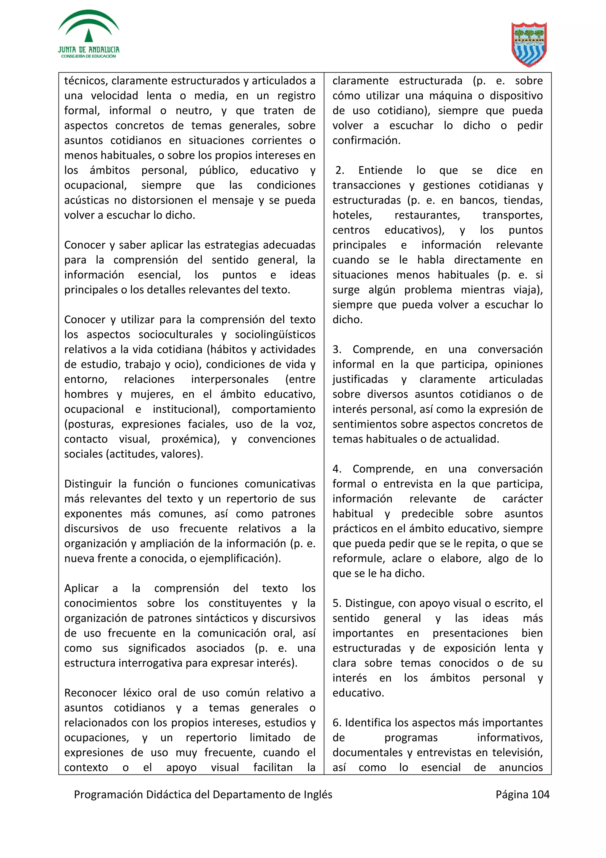 Programación Didáctica del Departamento de Inglés Página 104
técnicos, claramente estructurados y articulados a
una velocidad lenta o media, en un registro
formal, informal o neutro, y que traten de
aspectos concretos de temas generales, sobre
asuntos cotidianos en situaciones corrientes o
menos habituales, o sobre los propios intereses en
los ámbitos personal, público, educativo y
ocupacional, siempre que las condiciones
acústicas no distorsionen el mensaje y se pueda
volver a escuchar lo dicho.
Conocer y saber aplicar las estrategias adecuadas
para la comprensión del sentido general, la
información esencial, los puntos e ideas
principales o los detalles relevantes del texto.
Conocer y utilizar para la comprensión del texto
los aspectos socioculturales y sociolingüísticos
relativos a la vida cotidiana (hábitos y actividades
de estudio, trabajo y ocio), condiciones de vida y
entorno, relaciones interpersonales (entre
hombres y mujeres, en el ámbito educativo,
ocupacional e institucional), comportamiento
(posturas, expresiones faciales, uso de la voz,
contacto visual, proxémica), y convenciones
sociales (actitudes, valores).
Distinguir la función o funciones comunicativas
más relevantes del texto y un repertorio de sus
exponentes más comunes, así como patrones
discursivos de uso frecuente relativos a la
organización y ampliación de la información (p. e.
nueva frente a conocida, o ejemplificación).
Aplicar a la comprensión del texto los
conocimientos sobre los constituyentes y la
organización de patrones sintácticos y discursivos
de uso frecuente en la comunicación oral, así
como sus significados asociados (p. e. una
estructura interrogativa para expresar interés).
Reconocer léxico oral de uso común relativo a
asuntos cotidianos y a temas generales o
relacionados con los propios intereses, estudios y
ocupaciones, y un repertorio limitado de
expresiones de uso muy frecuente, cuando el
contexto o el apoyo visual facilitan la
claramente estructurada (p. e. sobre
cómo utilizar una máquina o dispositivo
de uso cotidiano), siempre que pueda
volver a escuchar lo dicho o pedir
confirmación.
2. Entiende lo que se dice en
transacciones y gestiones cotidianas y
estructuradas (p. e. en bancos, tiendas,
hoteles, restaurantes, transportes,
centros educativos), y los puntos
principales e información relevante
cuando se le habla directamente en
situaciones menos habituales (p. e. si
surge algún problema mientras viaja),
siempre que pueda volver a escuchar lo
dicho.
3. Comprende, en una conversación
informal en la que participa, opiniones
justificadas y claramente articuladas
sobre diversos asuntos cotidianos o de
interés personal, así como la expresión de
sentimientos sobre aspectos concretos de
temas habituales o de actualidad.
4. Comprende, en una conversación
formal o entrevista en la que participa,
información relevante de carácter
habitual y predecible sobre asuntos
prácticos en el ámbito educativo, siempre
que pueda pedir que se le repita, o que se
reformule, aclare o elabore, algo de lo
que se le ha dicho.
5. Distingue, con apoyo visual o escrito, el
sentido general y las ideas más
importantes en presentaciones bien
estructuradas y de exposición lenta y
clara sobre temas conocidos o de su
interés en los ámbitos personal y
educativo.
6. Identifica los aspectos más importantes
de programas informativos,
documentales y entrevistas en televisión,
así como lo esencial de anuncios
 